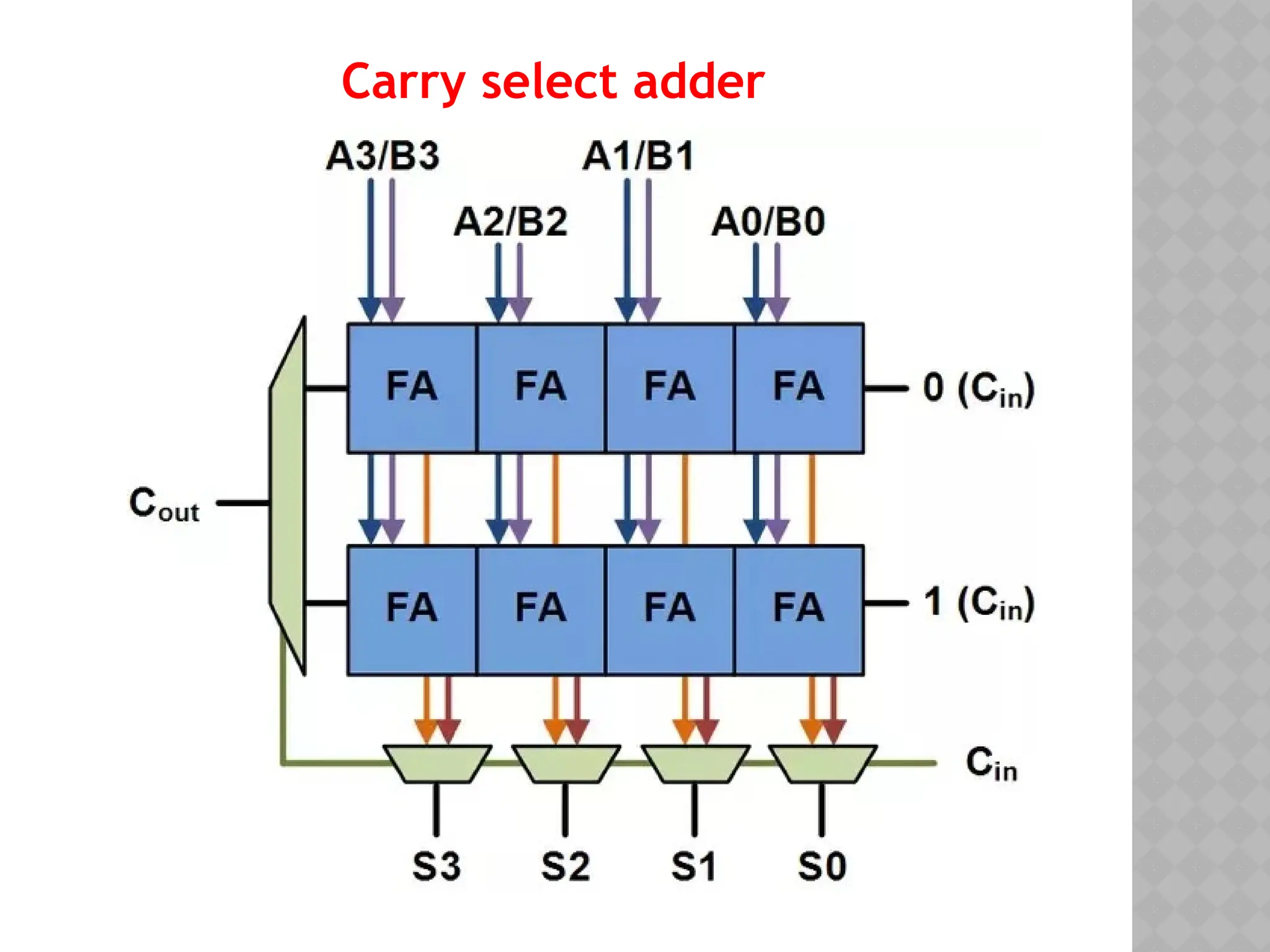 Carry select adder
 