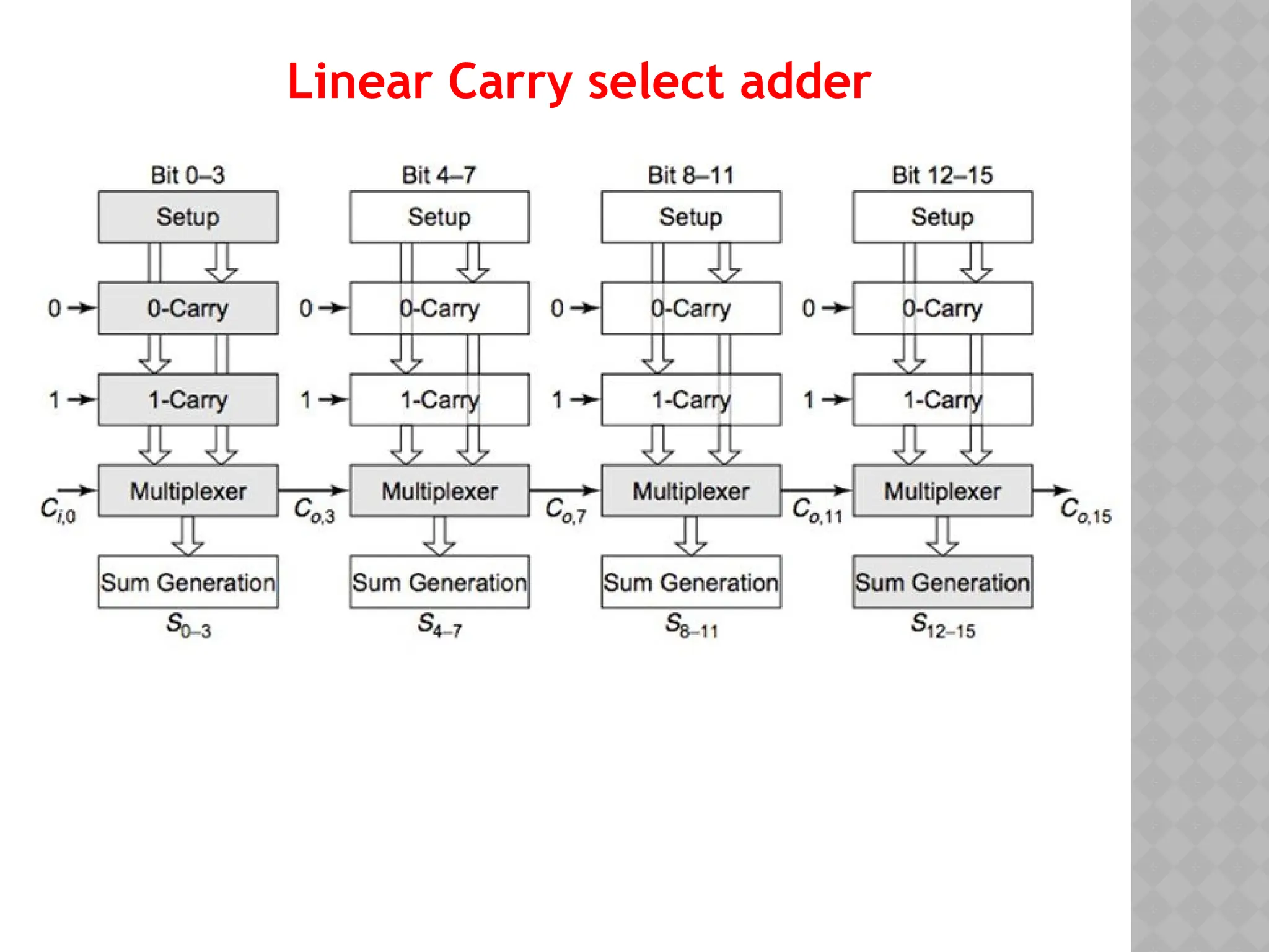 Linear Carry select adder
 