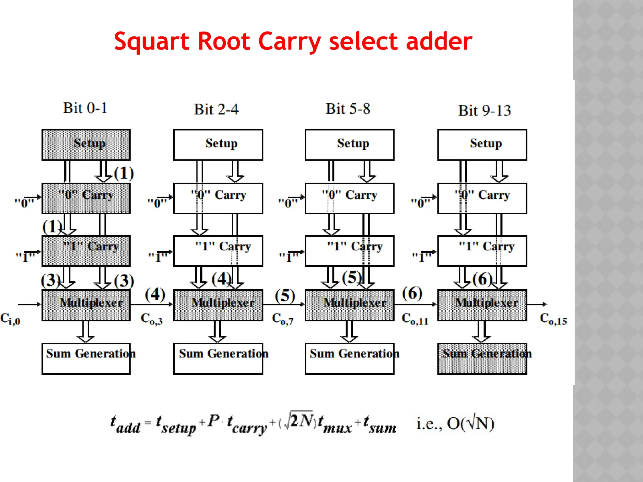 Squart Root Carry select adder
 