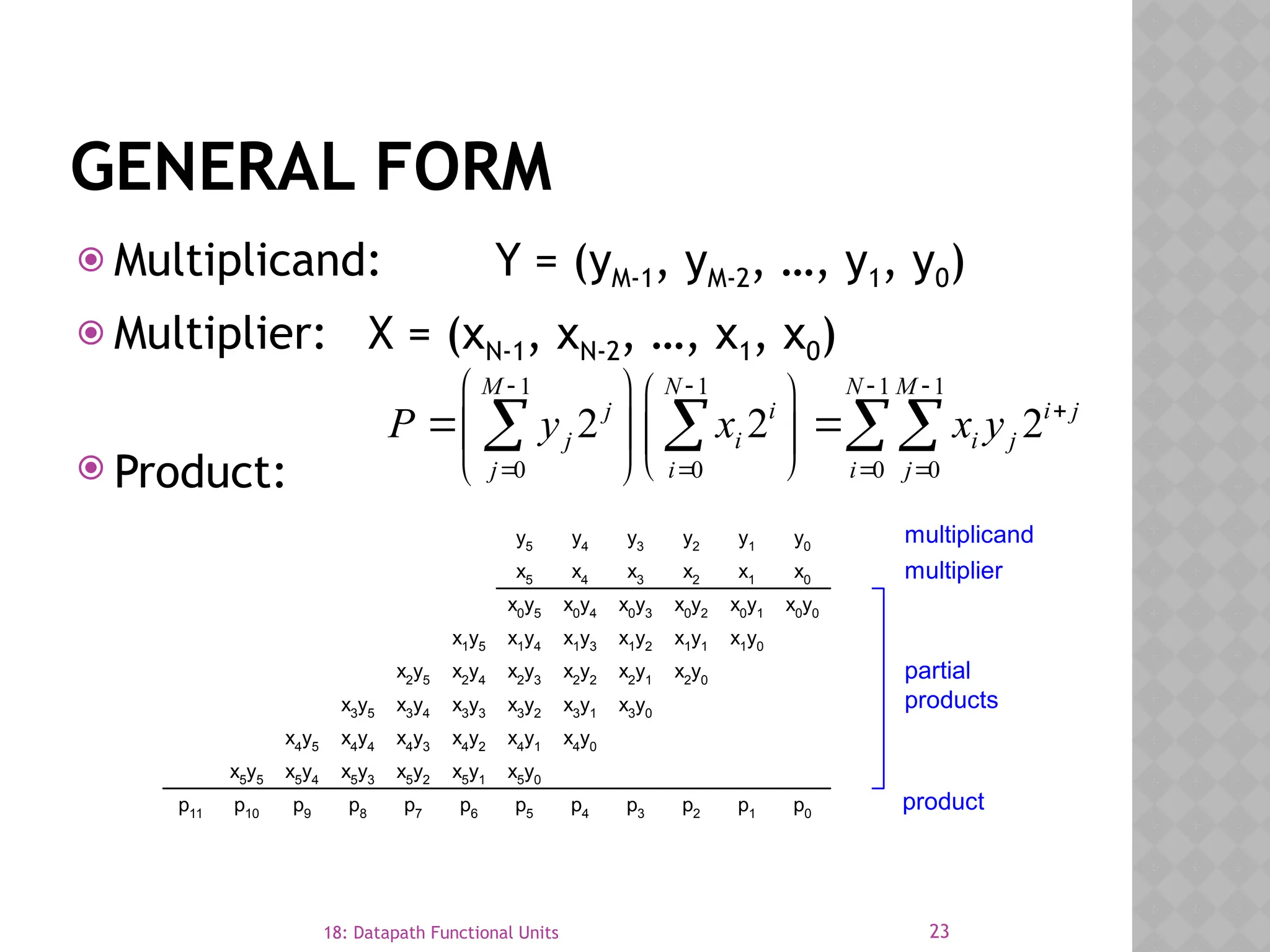 23
18: Datapath Functional Units
GENERAL FORM
 Multiplicand: Y = (yM-1, yM-2, …, y1, y0)
 Multiplier: X = (xN-1, xN-2, …, x1, x0)
 Product:
1 1 1 1
0 0 0 0
2 2 2
M N N M
j i i j
j i i j
j i i j
P y x x y
   

   
   
 
   
 
 
  
x0
y5
x0
y4
x0
y3
x0
y2
x0
y1
x0
y0
y5
y4
y3
y2
y1
y0
x5 x4 x3 x2 x1 x0
x1
y5
x1
y4
x1
y3
x1
y2
x1
y1
x1
y0
x2
y5
x2
y4
x2
y3
x2
y2
x2
y1
x2
y0
x3
y5
x3
y4
x3
y3
x3
y2
x3
y1
x3
y0
x4
y5
x4
y4
x4
y3
x4
y2
x4
y1
x4
y0
x5y5 x5y4 x5y3 x5y2 x5y1 x5y0
p0
p1
p2
p3
p4
p5
p6
p7
p8
p9
p10
p11
multiplier
multiplicand
partial
products
product
 