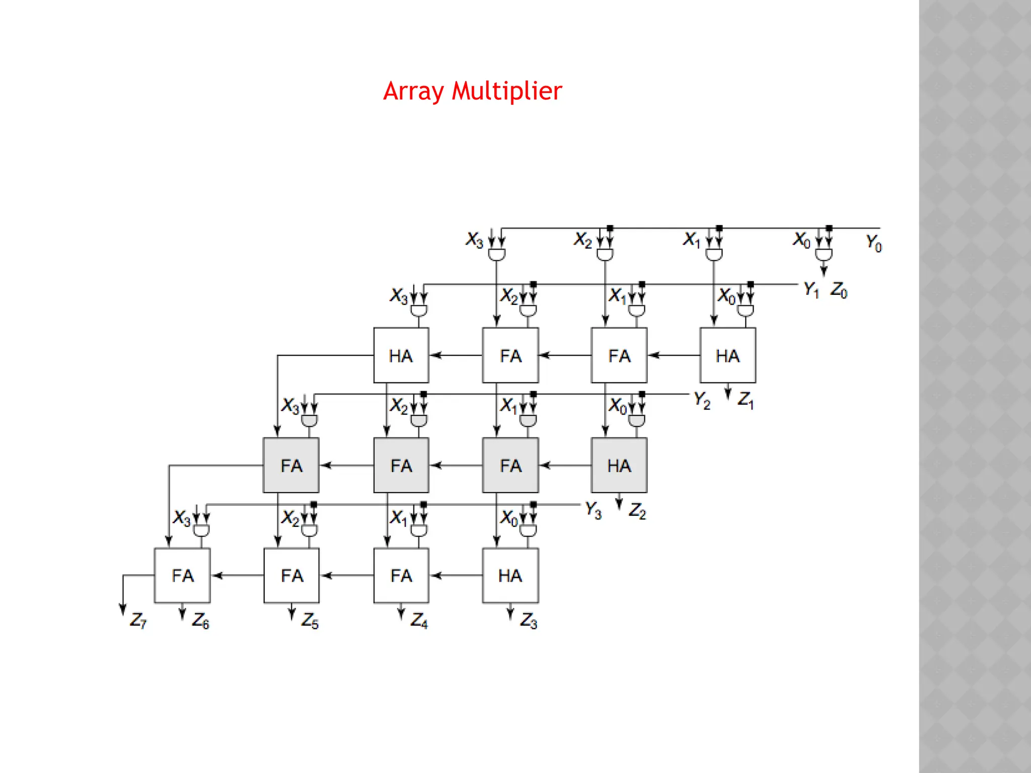 Array Multiplier
 
