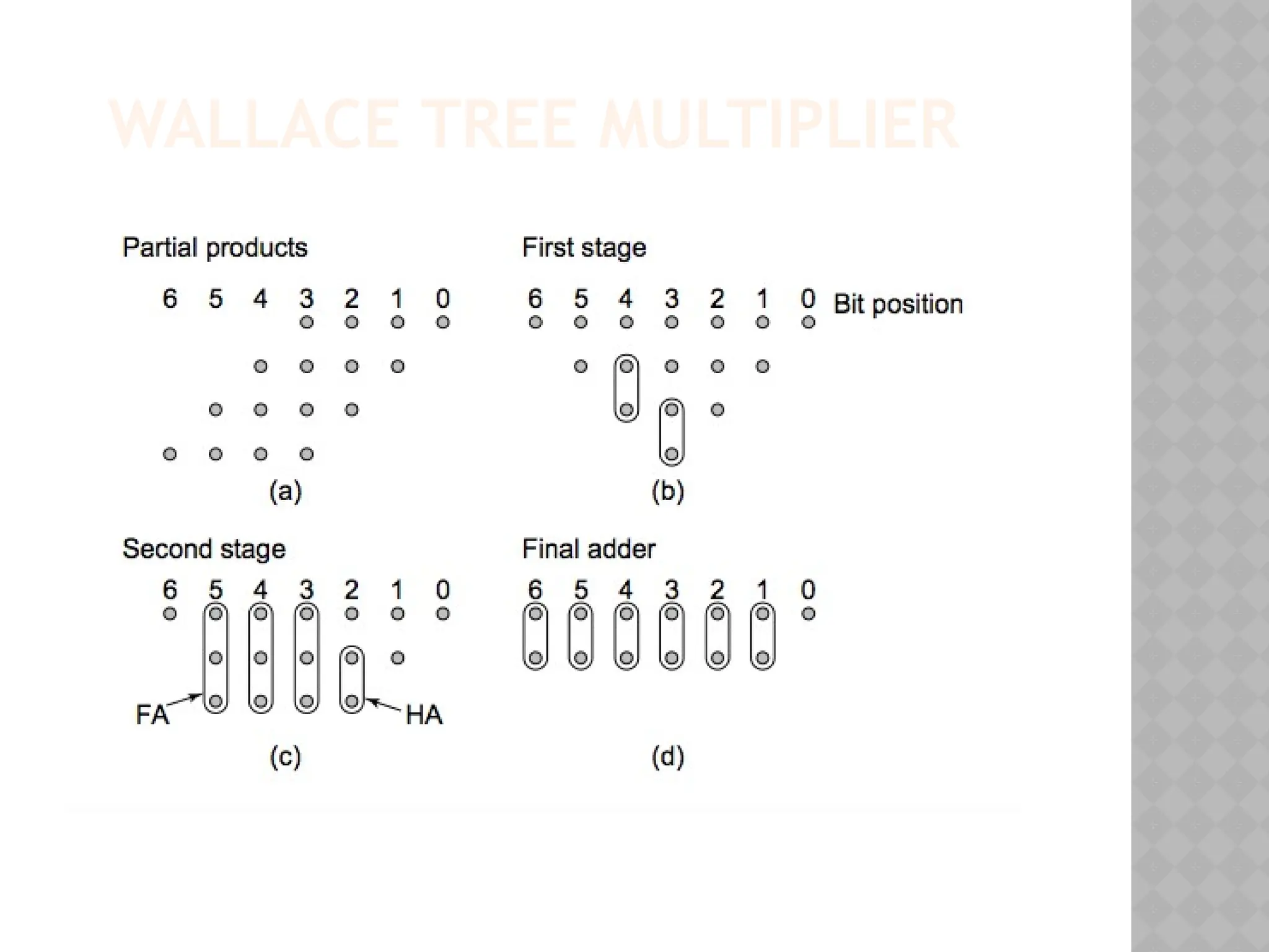 WALLACE TREE MULTIPLIER
 