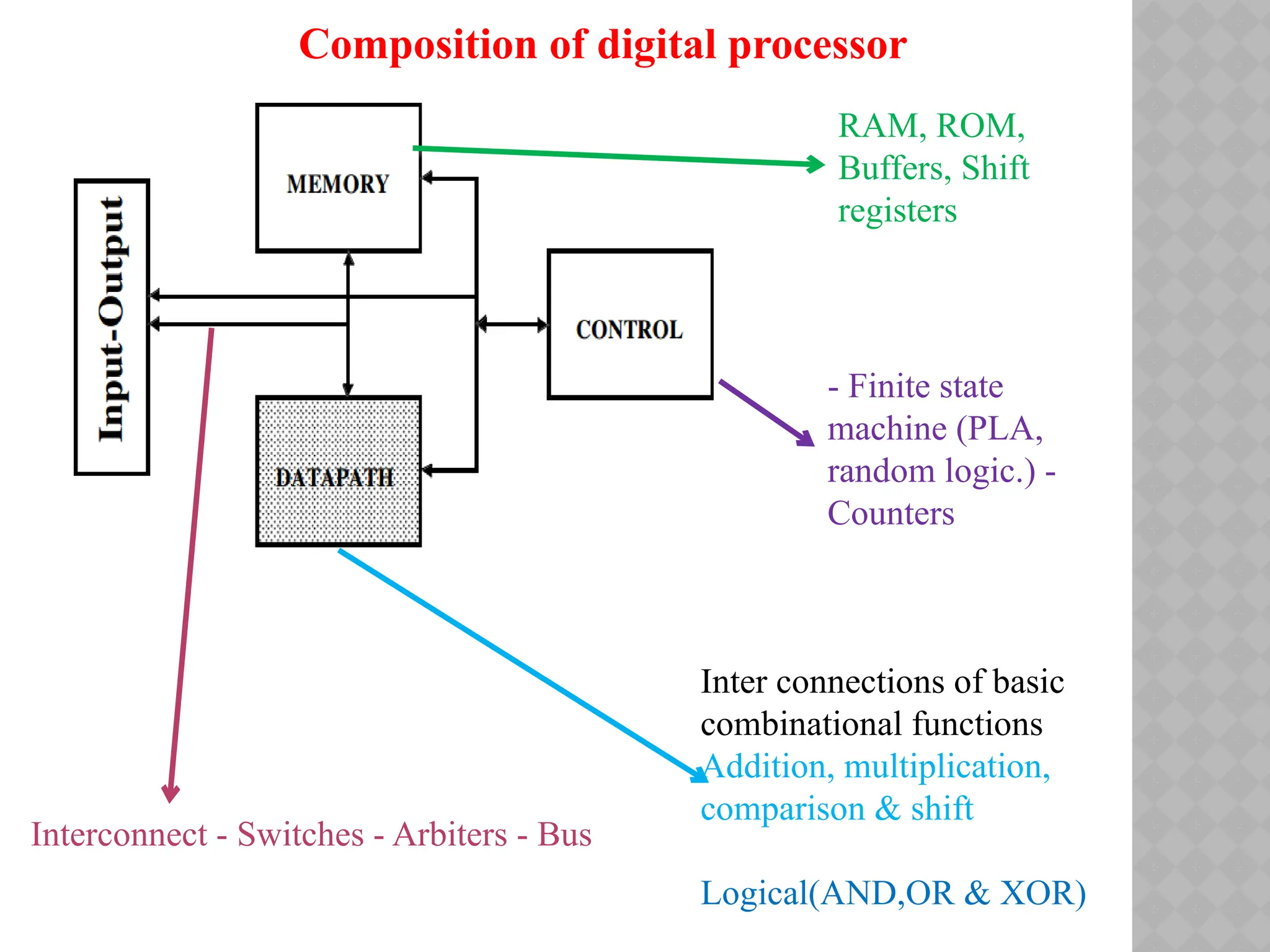 Composition of digital processor
Inter connections of basic
combinational functions
Addition, multiplication,
comparison & shift
Logical(AND,OR & XOR)
RAM, ROM,
Buffers, Shift
registers
- Finite state
machine (PLA,
random logic.) -
Counters
Interconnect - Switches - Arbiters - Bus
 