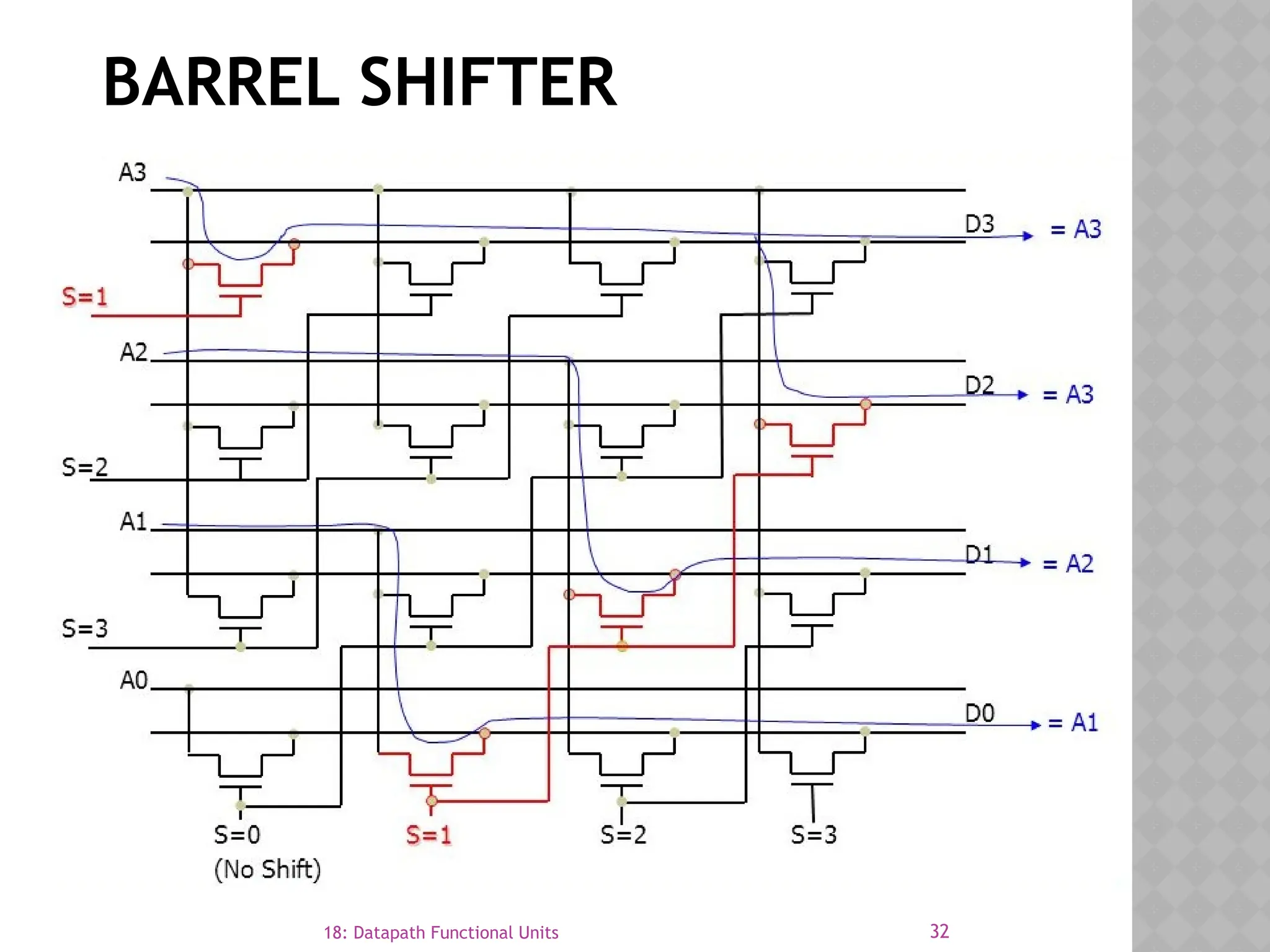 32
BARREL SHIFTER
18: Datapath Functional Units
 