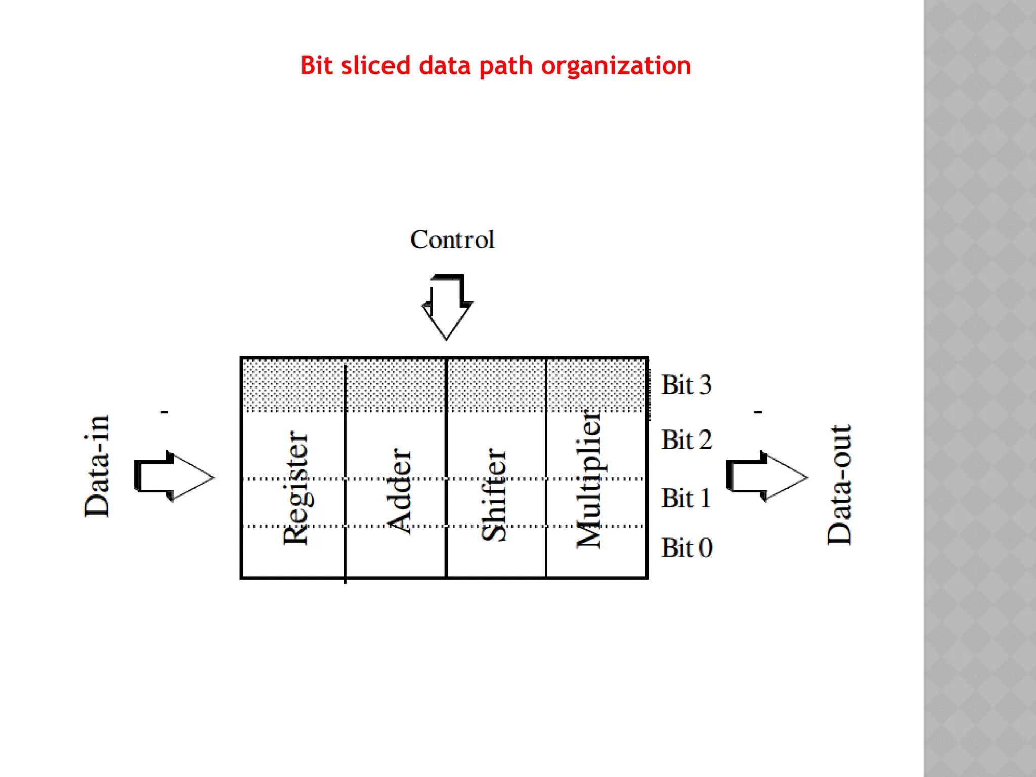 Bit sliced data path organization
 