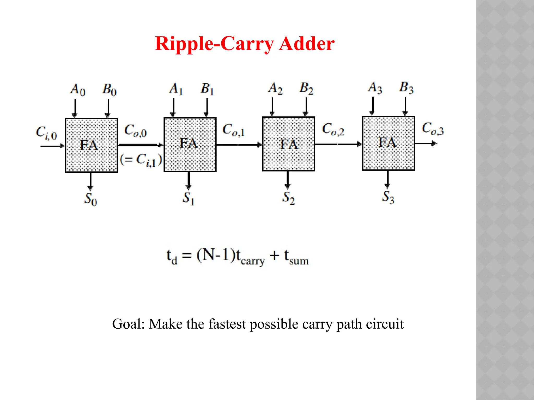 Ripple-Carry Adder
Goal: Make the fastest possible carry path circuit
 