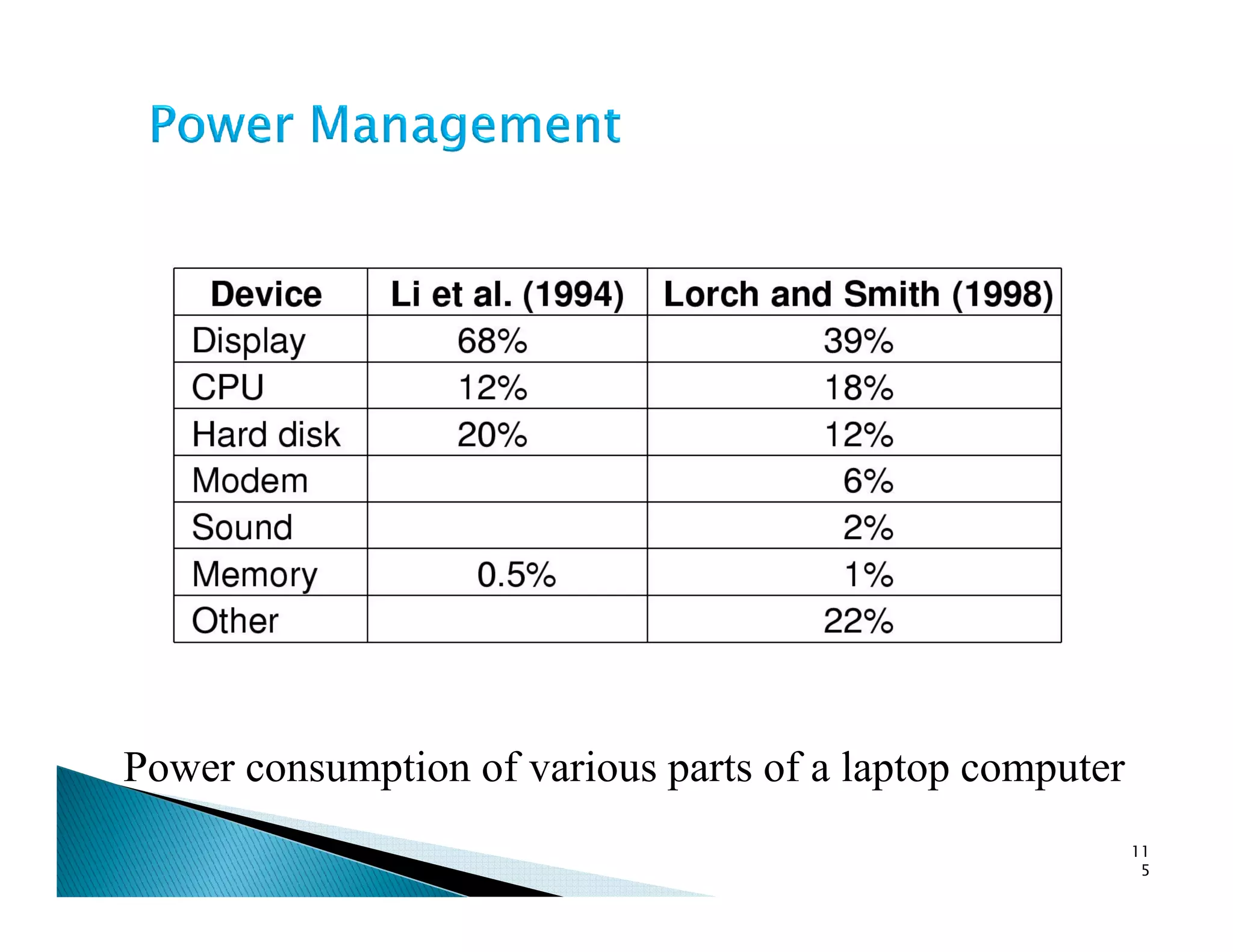 Power consumption of various parts of a laptop computer
11
5
 