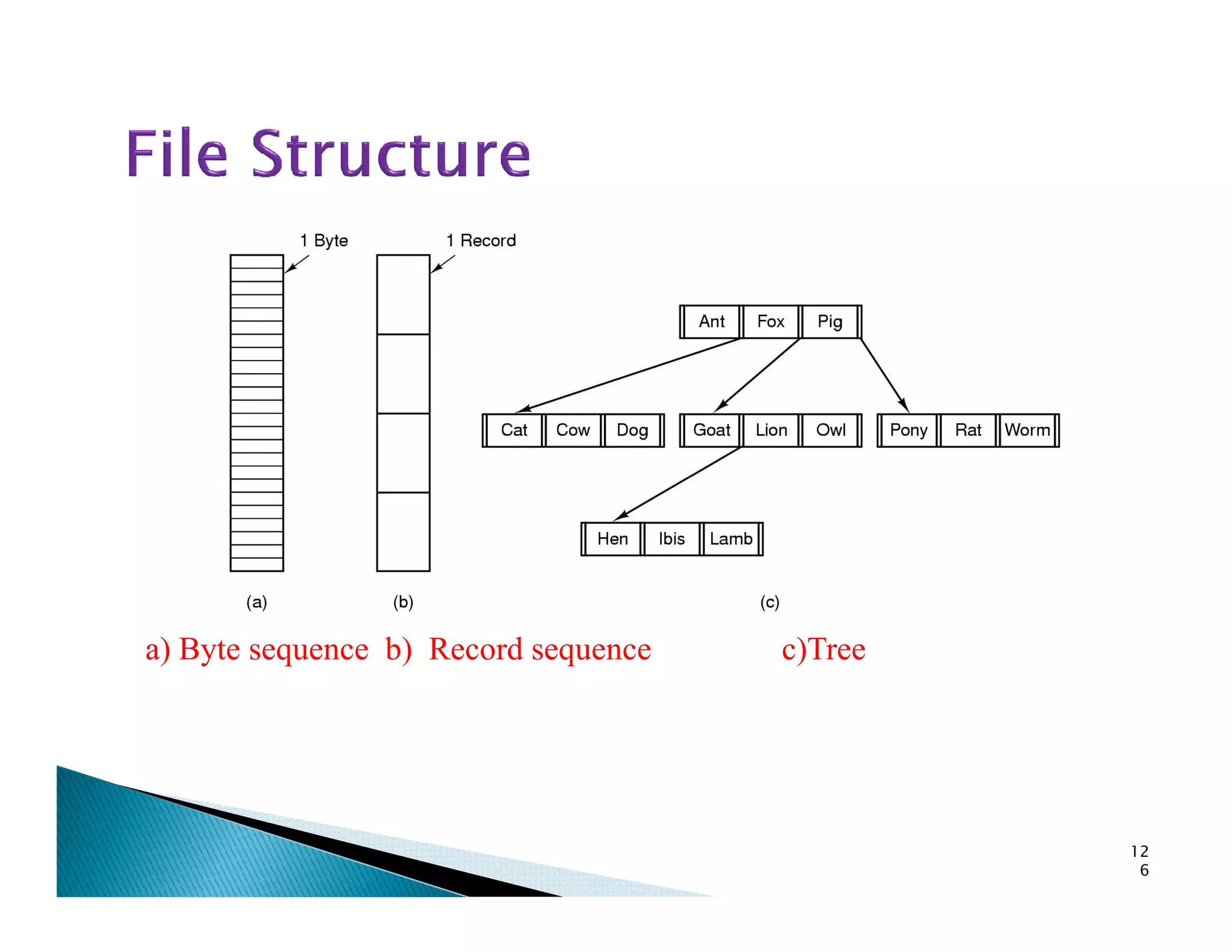 a) Byte sequence b) Record sequence c)Tree
12
6
 