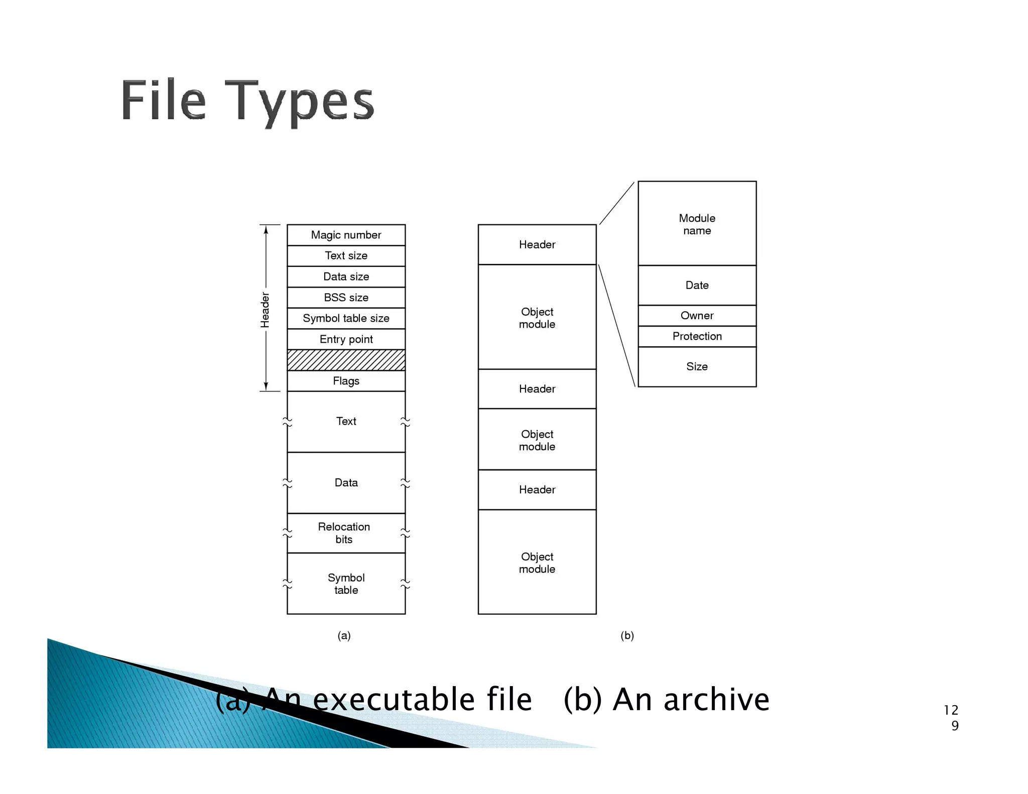 (a) An executable file (b) An archive 12
9
 