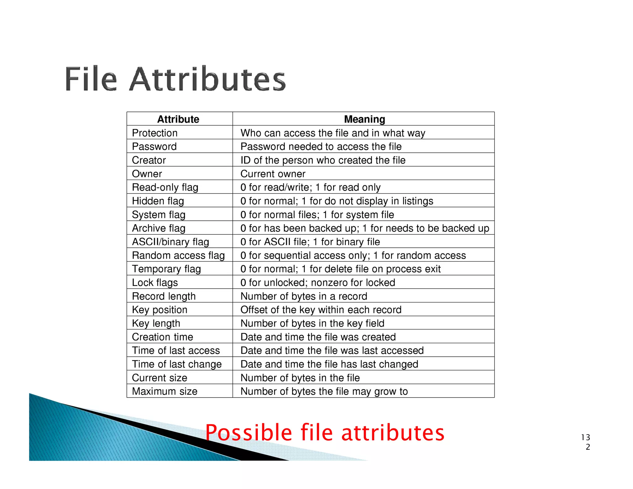 Possible file attributes 13
2
 