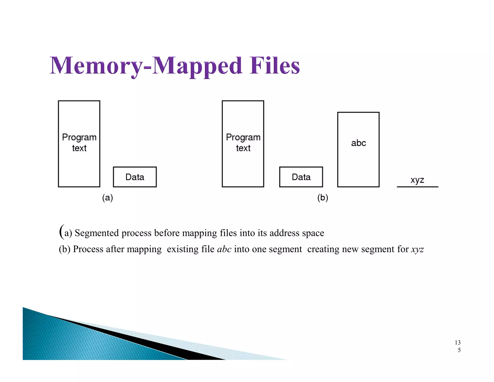 (a) Segmented process before mapping files into its address space
(b) Process after mapping existing file abc into one segment creating new segment for xyz
13
5
 