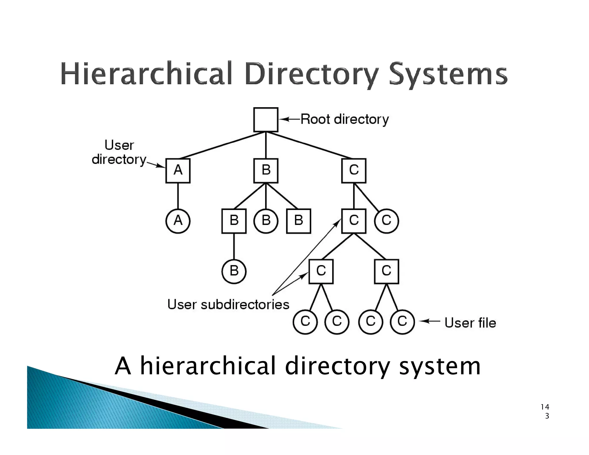 A hierarchical directory system
14
3
 