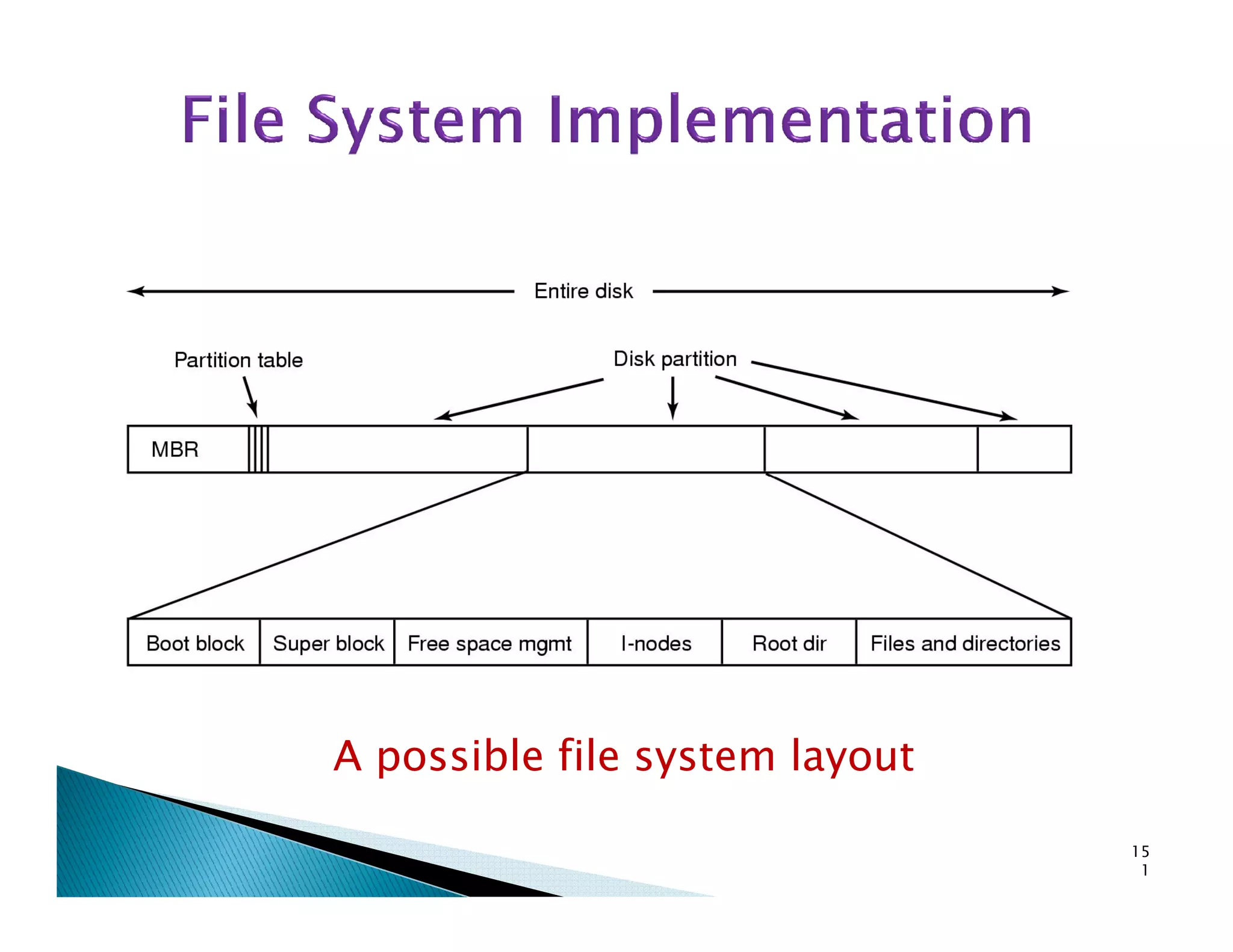 A possible file system layout
15
1
 