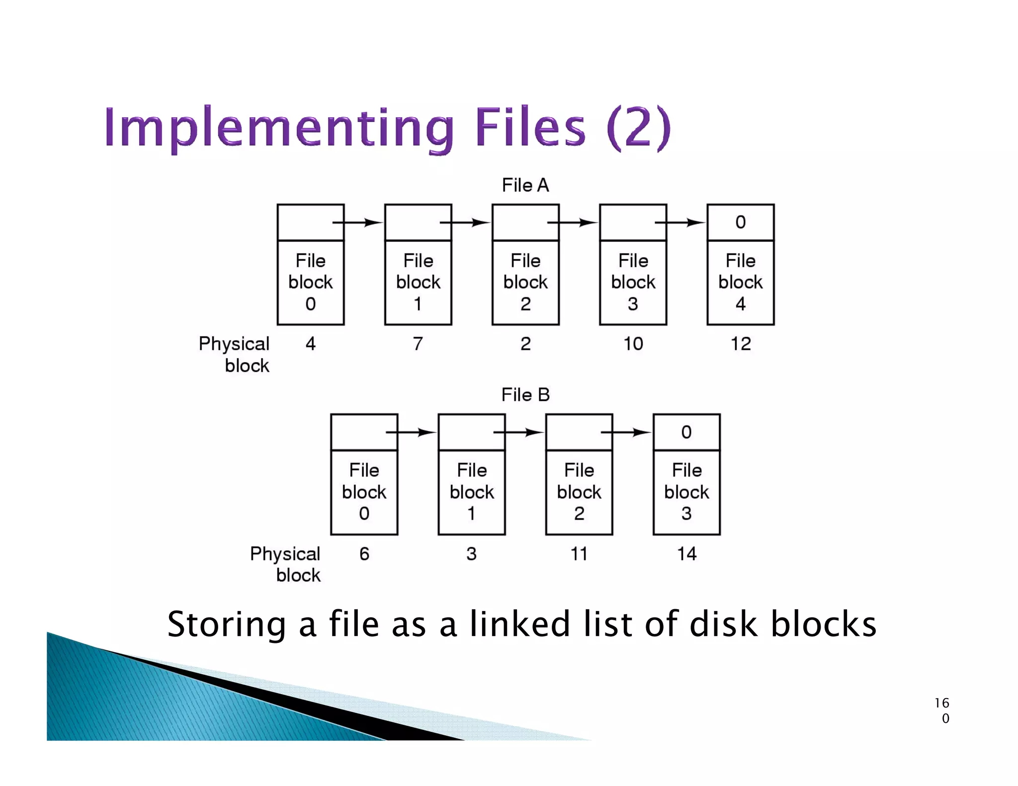 Storing a file as a linked list of disk blocks
16
0
 