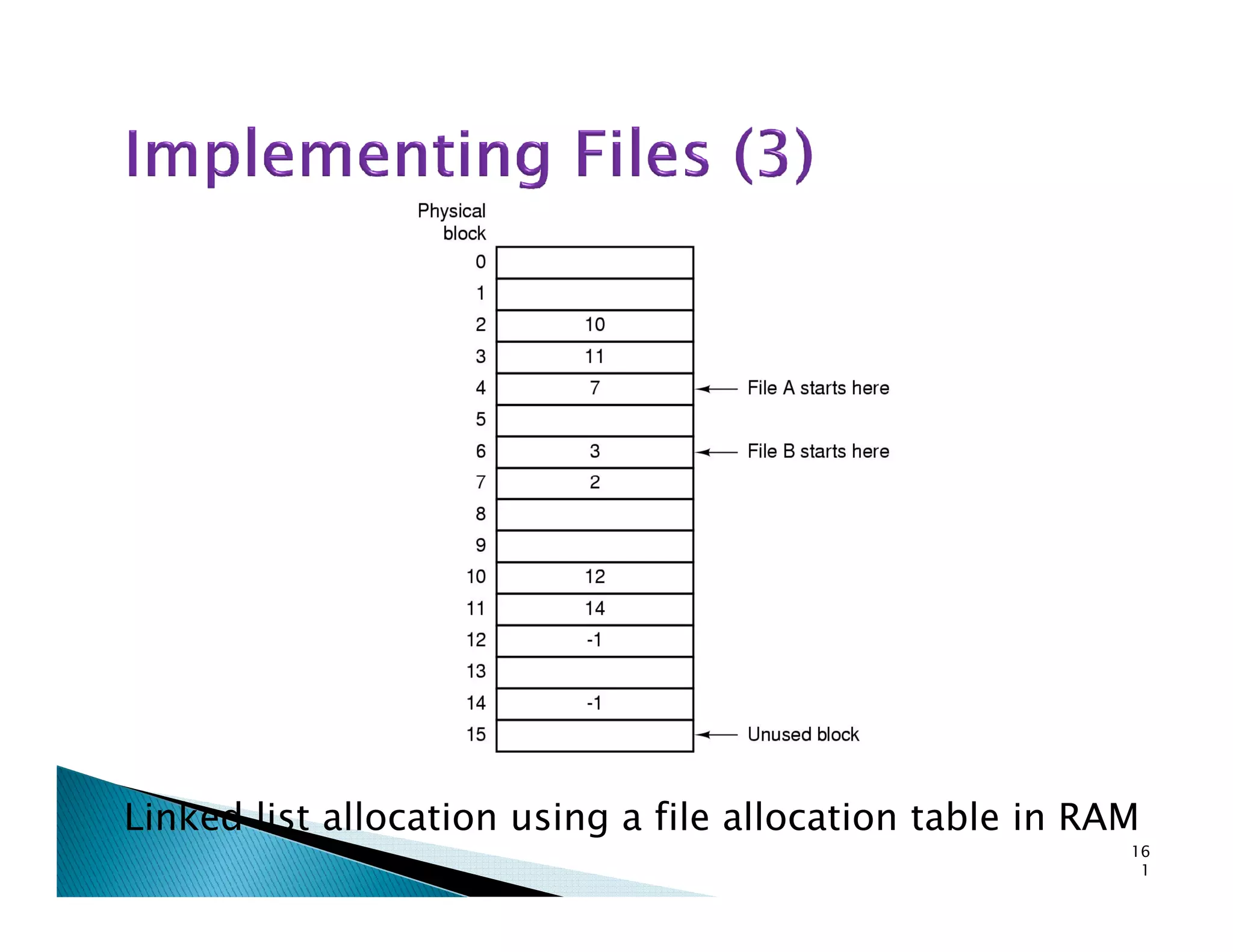 Linked list allocation using a file allocation table in RAM
16
1
 