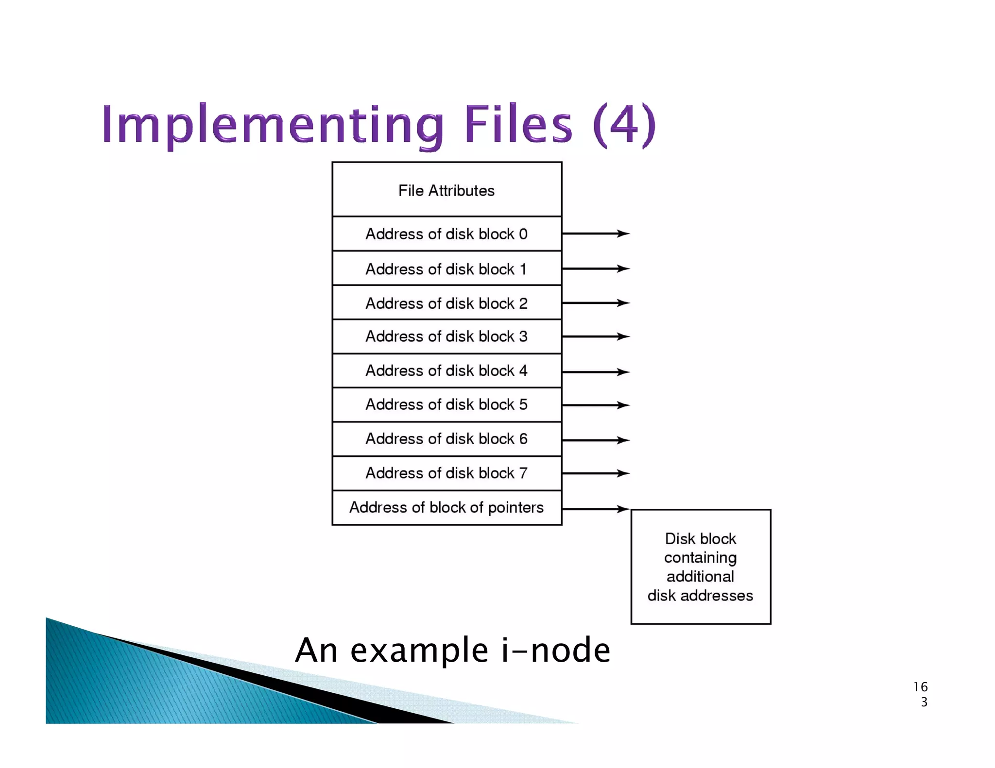 An example i-node
16
3
 