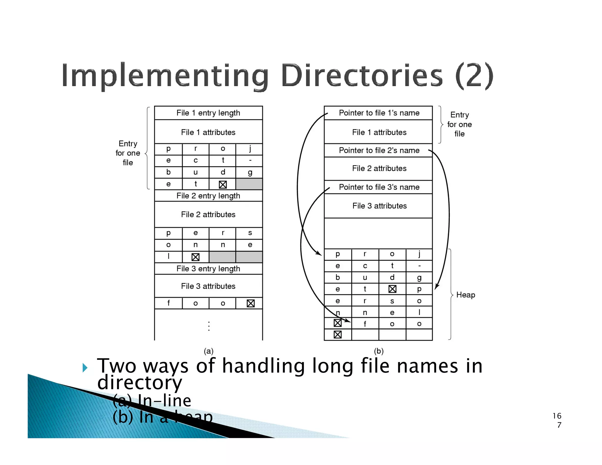 Two ways of handling long file names in
directory
◦ (a) In-line
◦ (b) In a heap 16
7
 