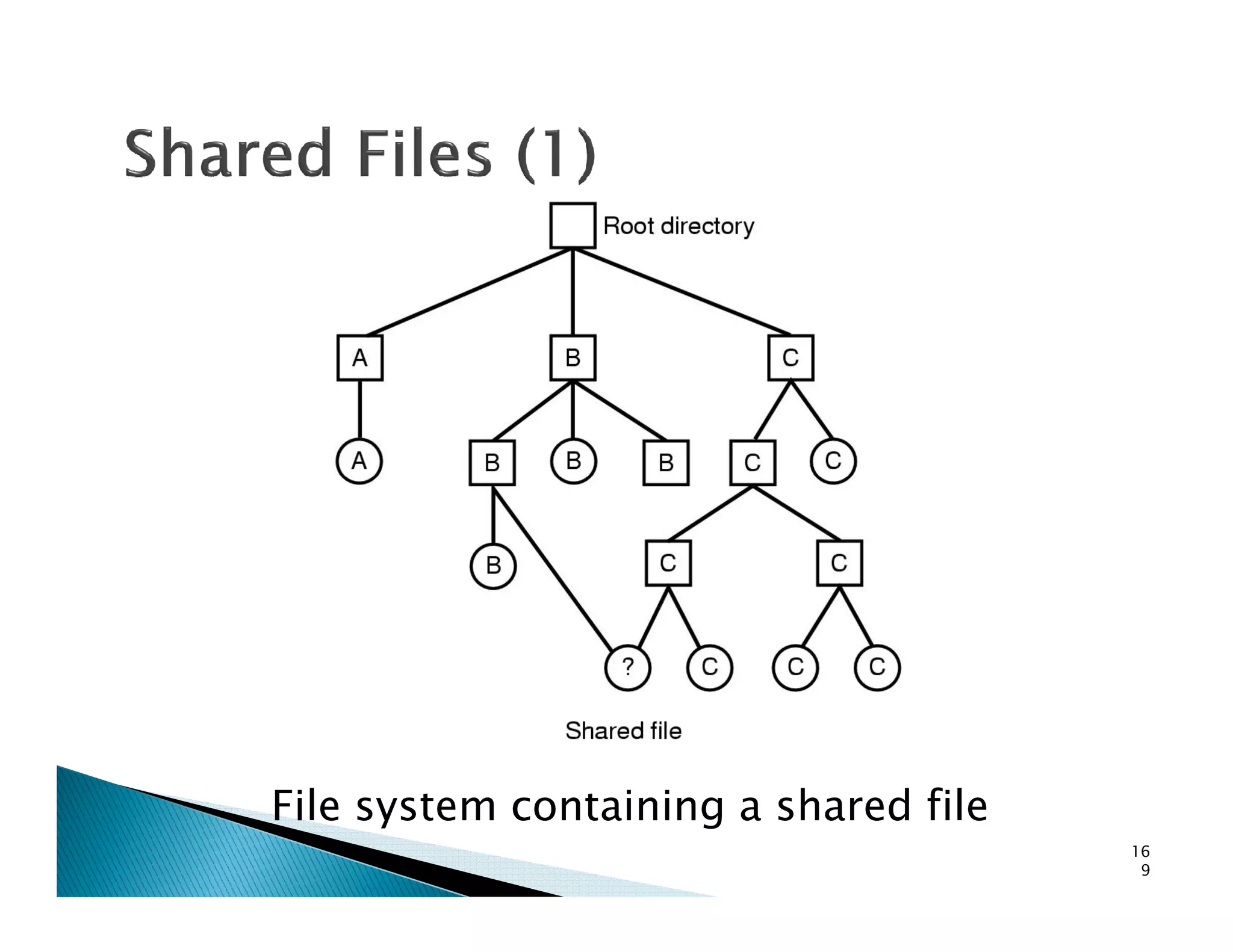 File system containing a shared file
16
9
 