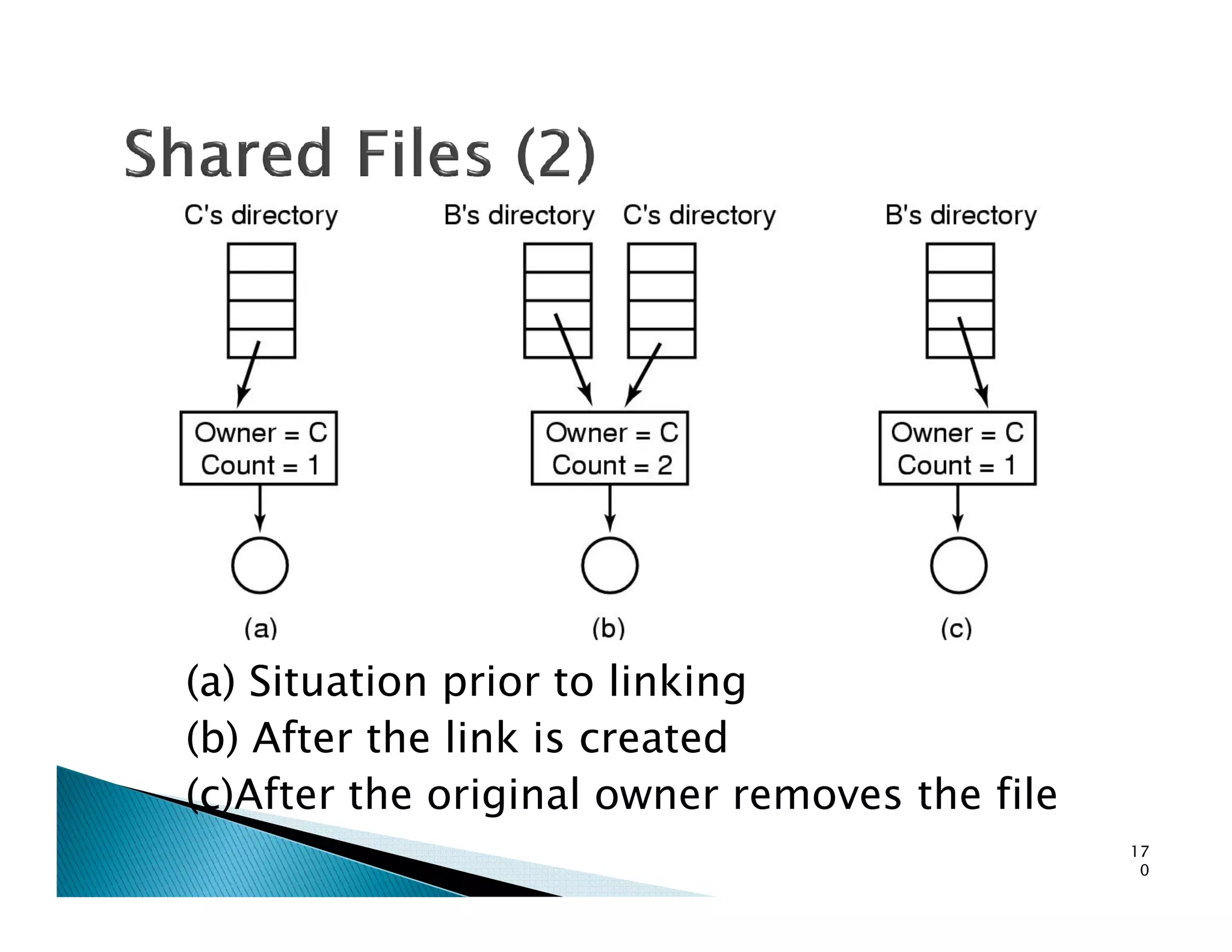 (a) Situation prior to linking
(b) After the link is created
(c)After the original owner removes the file
17
0
 