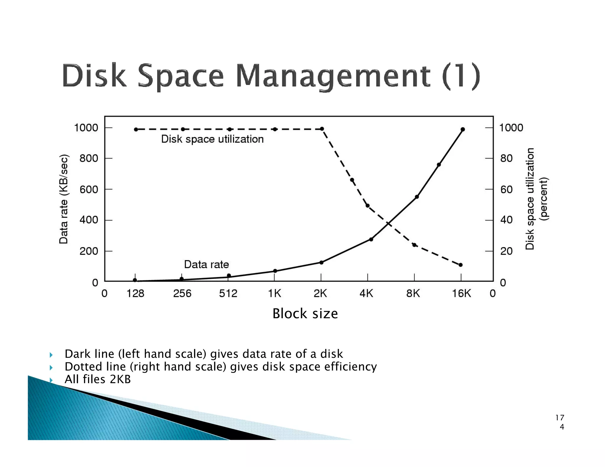 Dark line (left hand scale) gives data rate of a disk
Dotted line (right hand scale) gives disk space efficiency
All files 2KB
17
4
Block size
 