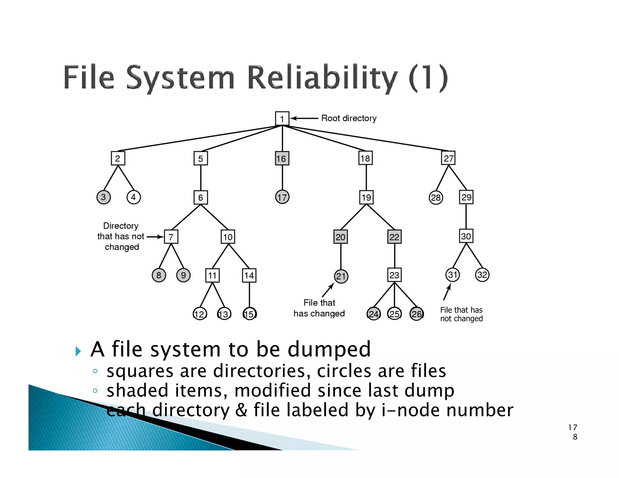 A file system to be dumped
◦ squares are directories, circles are files
◦ shaded items, modified since last dump
◦ each directory & file labeled by i-node number
17
8
File that has
not changed
 