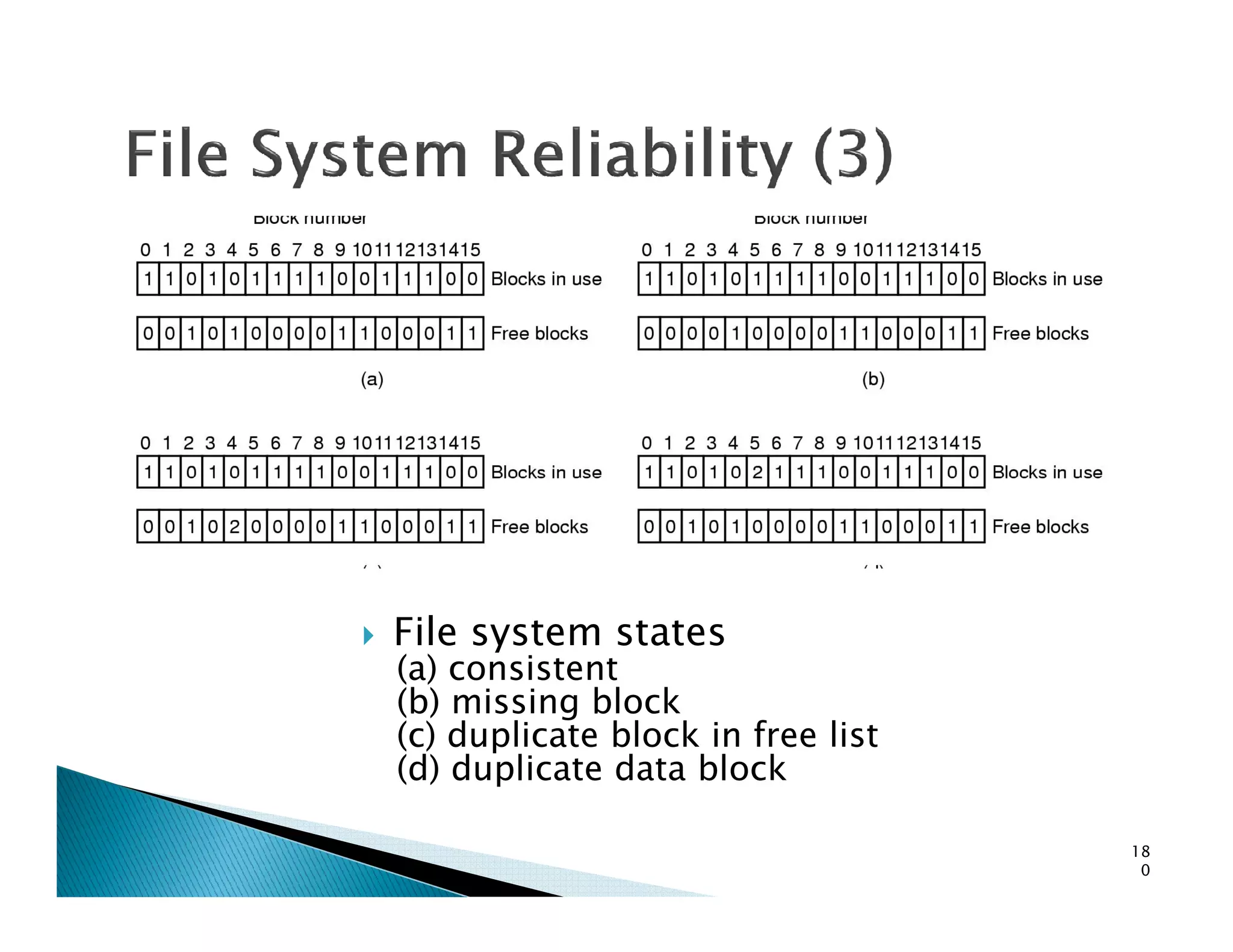 File system states
(a) consistent
(b) missing block
(c) duplicate block in free list
(d) duplicate data block
18
0
 