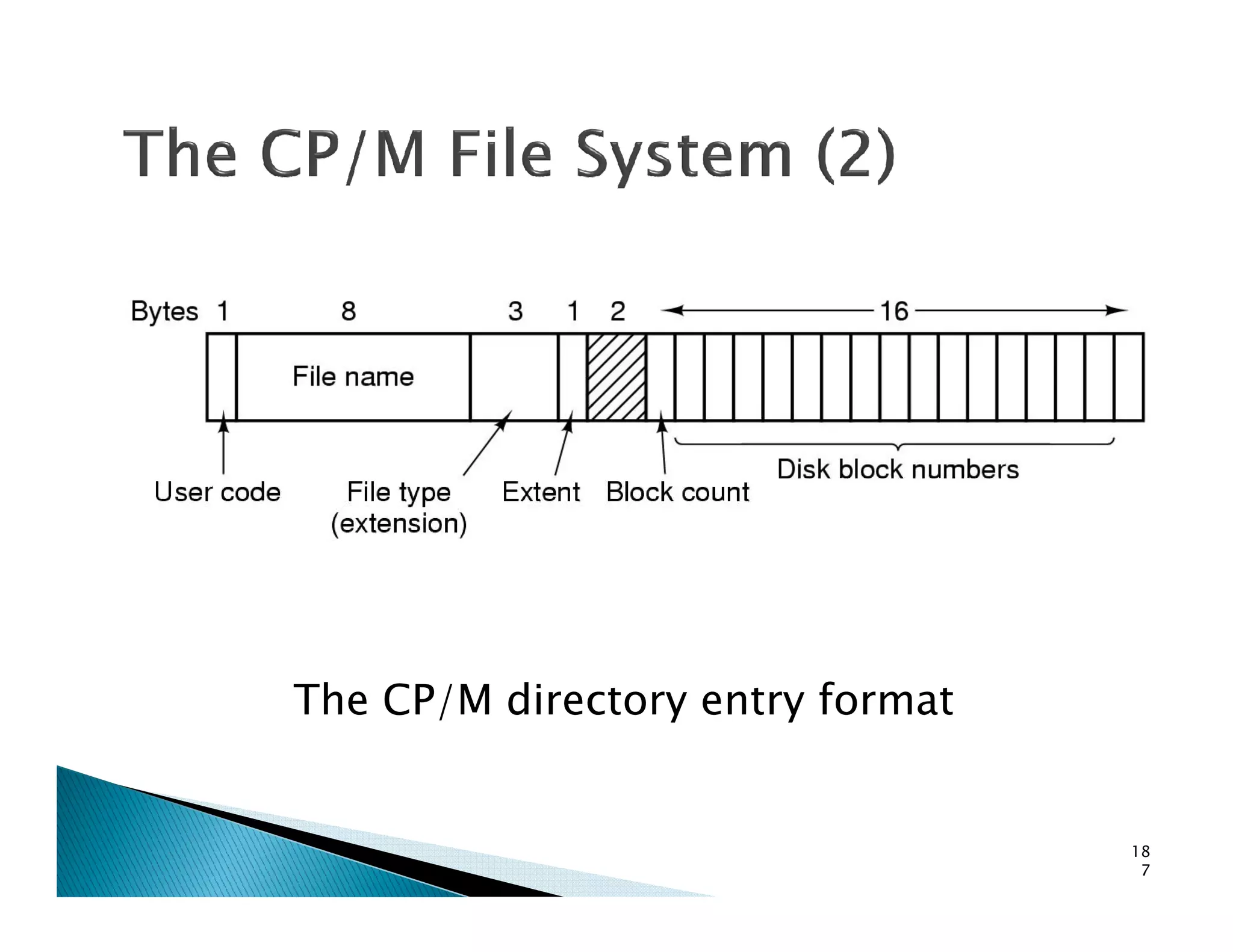 The CP/M directory entry format
18
7
 
