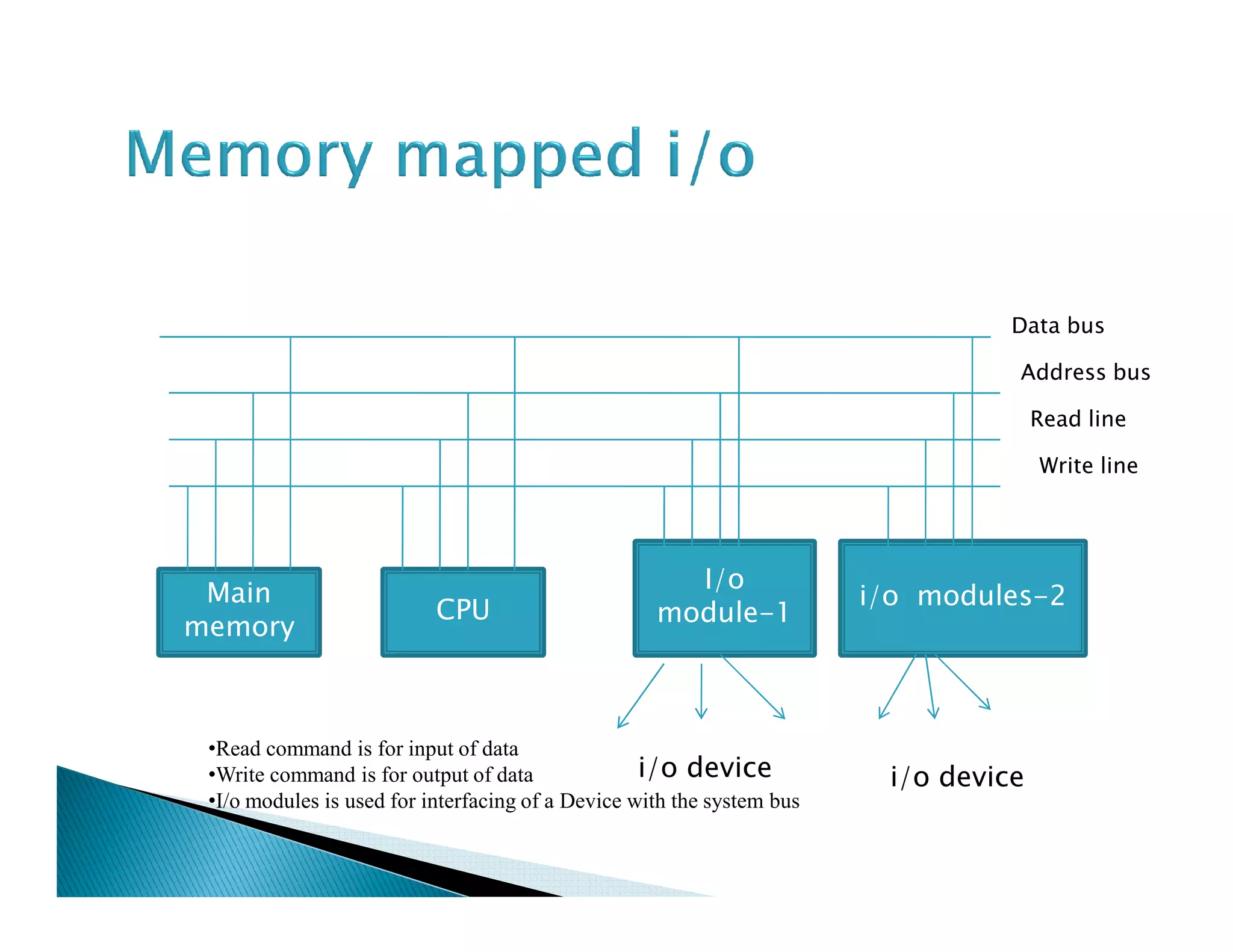 Data bus
Address bus
Write line
Read line
Main
memory
CPU
I/o
module-1
i/o modules-2
Write line
i/o device i/o device
•Read command is for input of data
•Write command is for output of data
•I/o modules is used for interfacing of a Device with the system bus
 