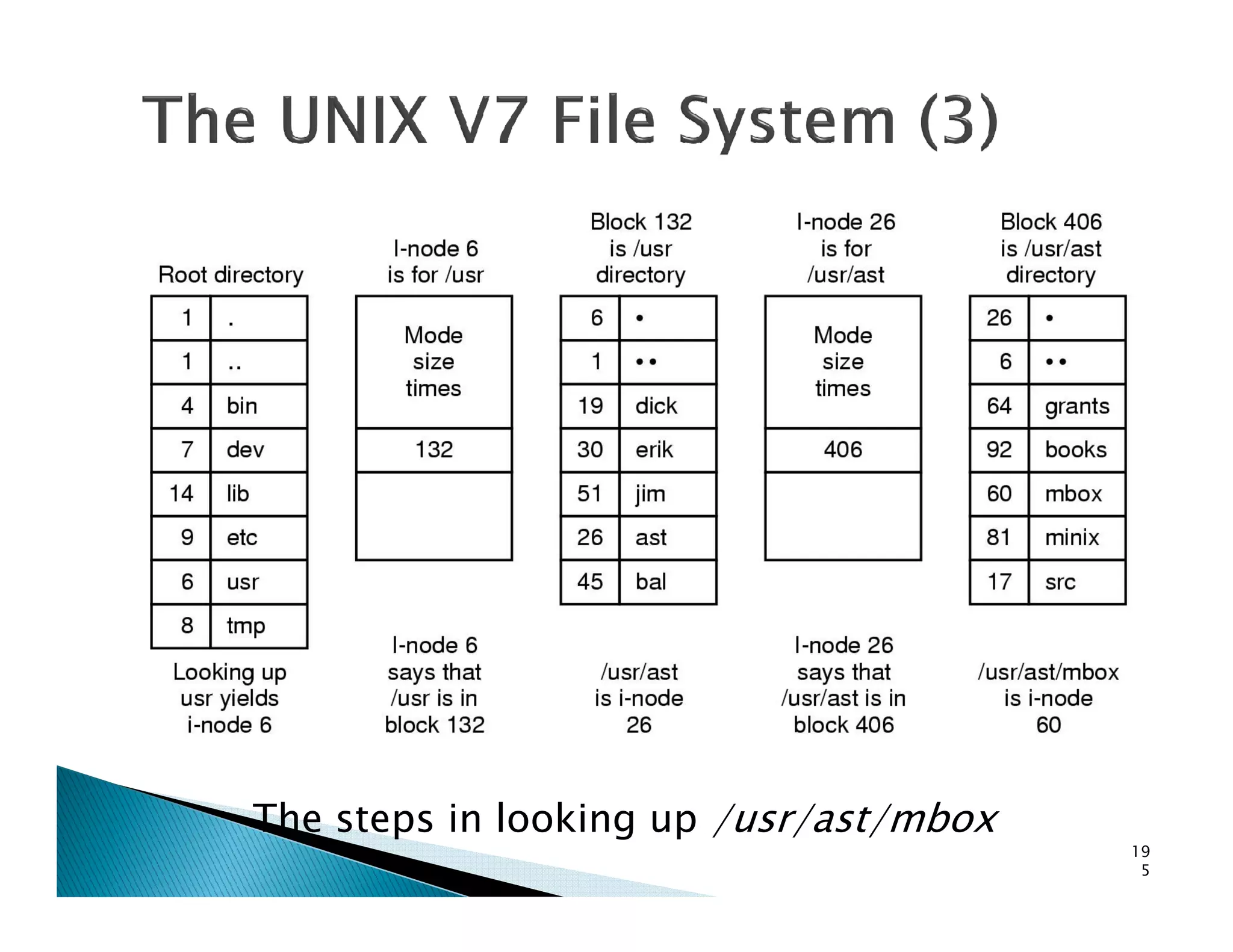 The steps in looking up /usr/ast/mbox
19
5
 