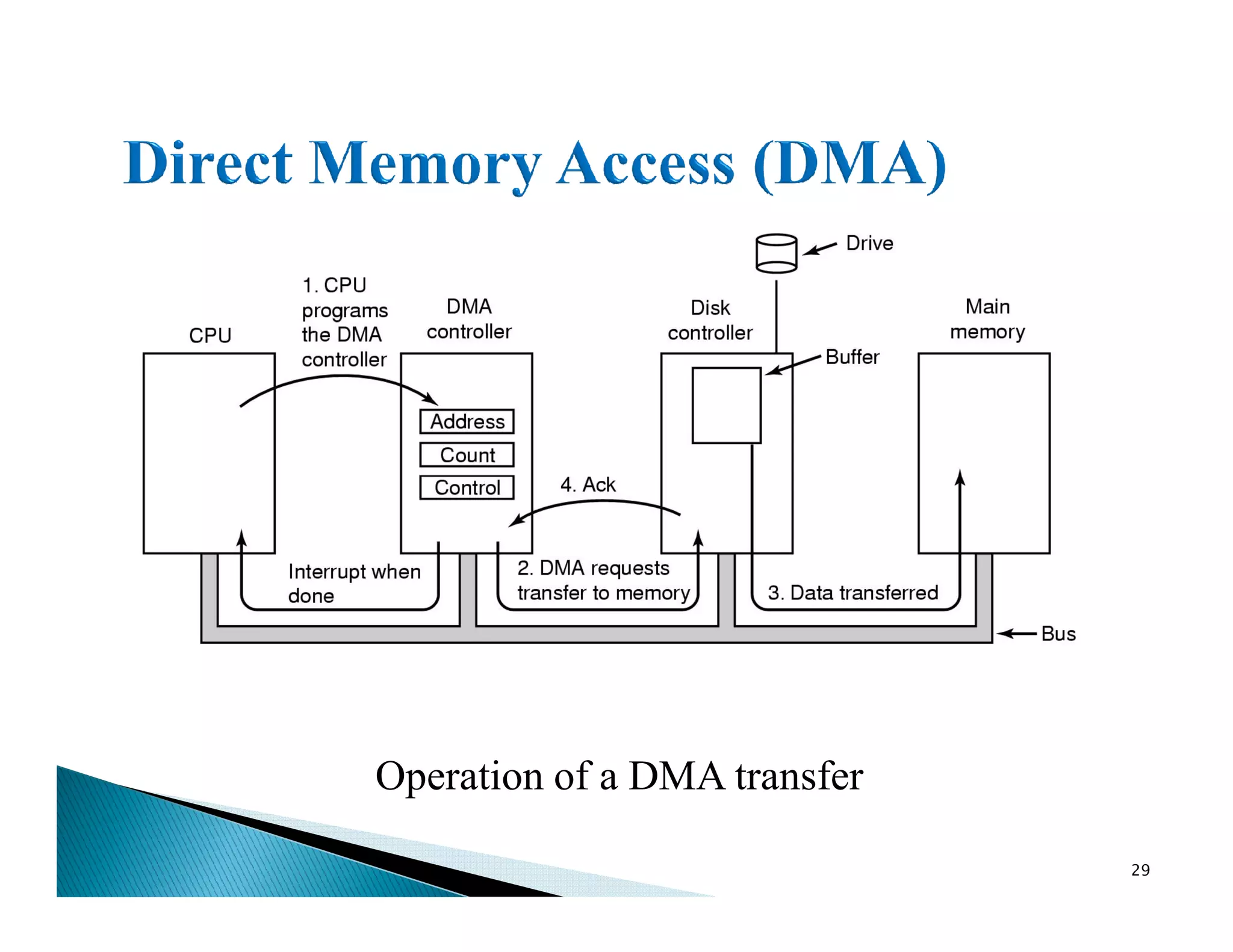 Operation of a DMA transfer
29
 