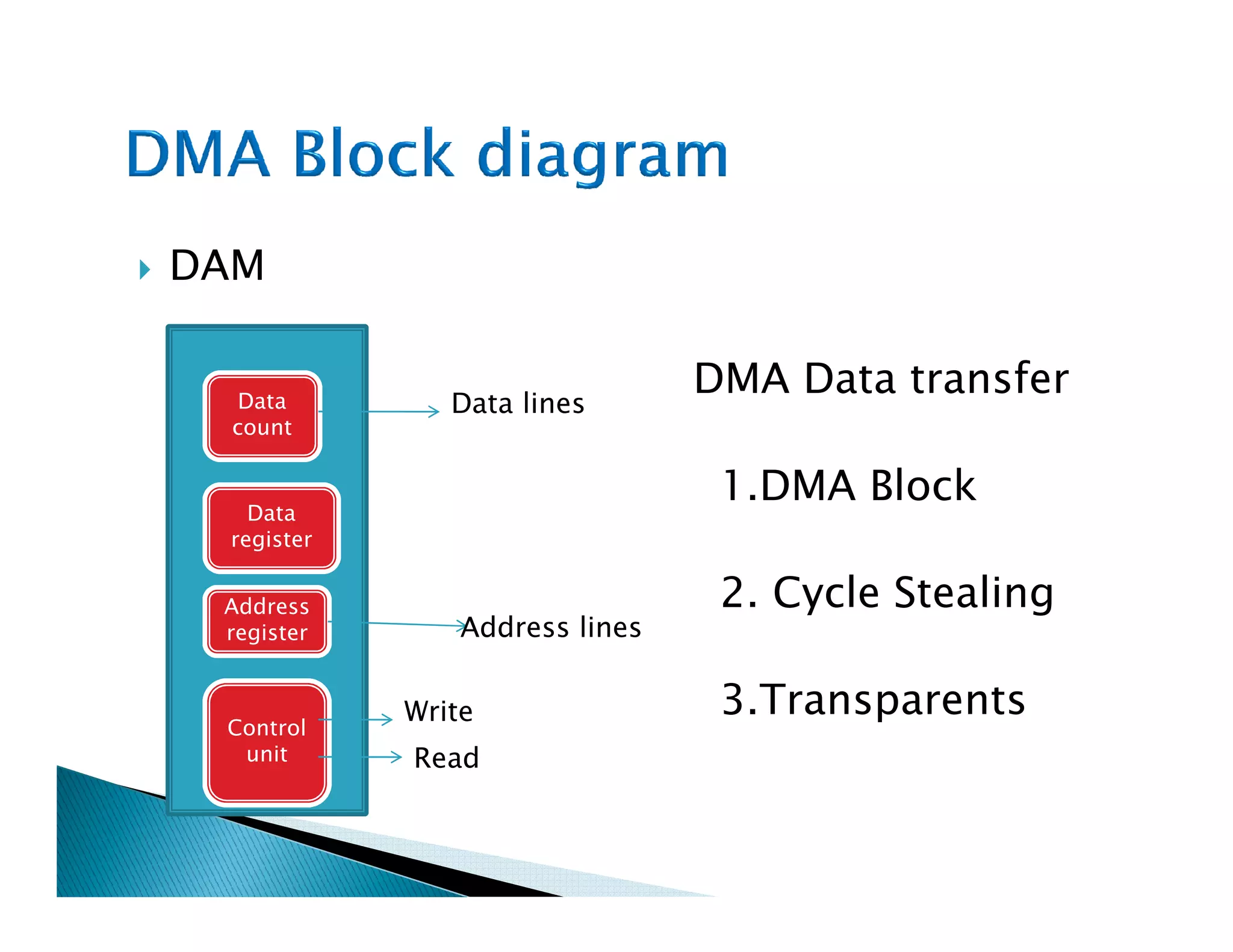 DAM
DMA Data transfer
mode
1.DMA Block
Data
count
Data lines
1.DMA Block
Transfer
2. Cycle Stealing
mode
3.Transparents
DMA
Data
register
Address
register
Control
unit
Address lines
Read
Write
 