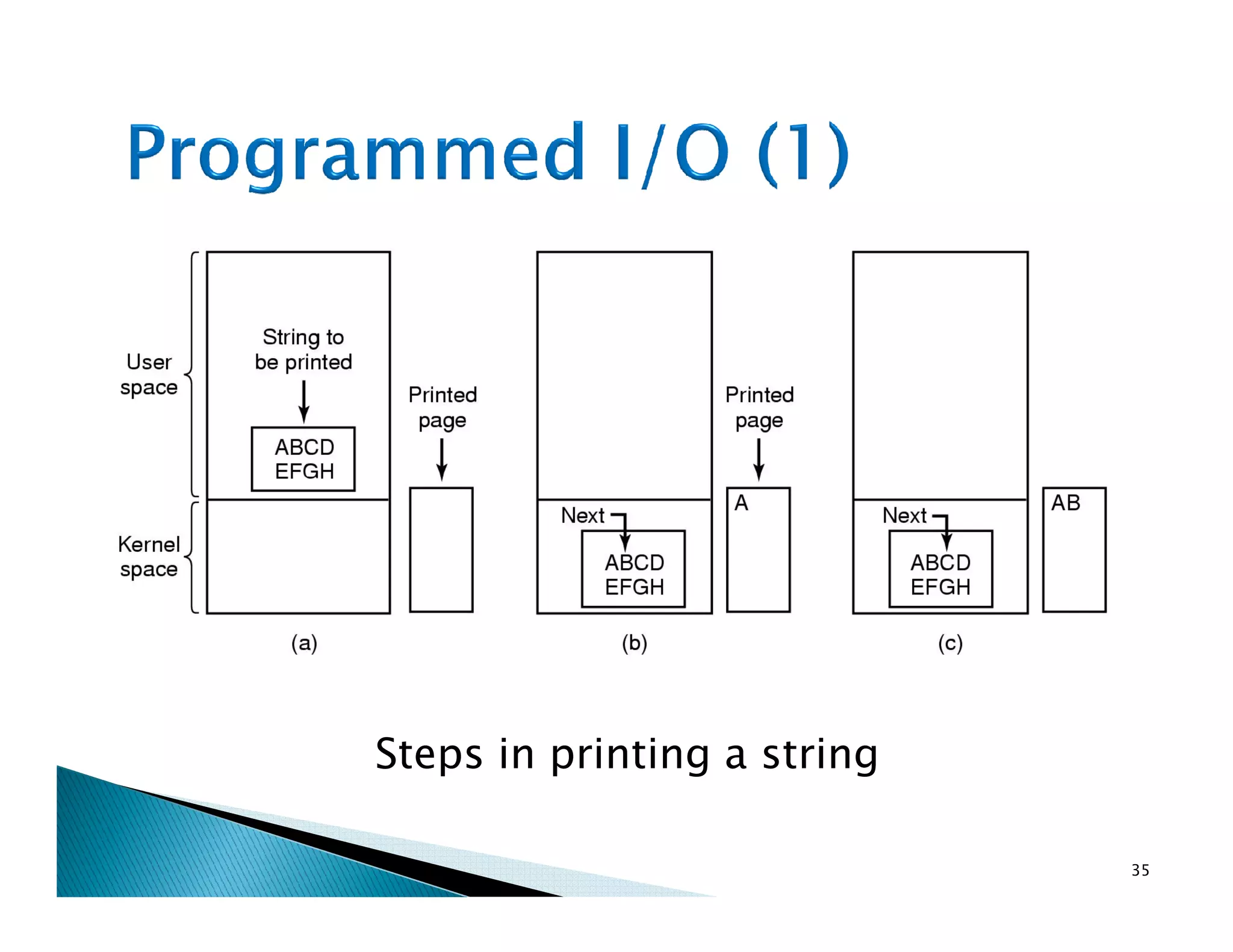 Steps in printing a string
35
 