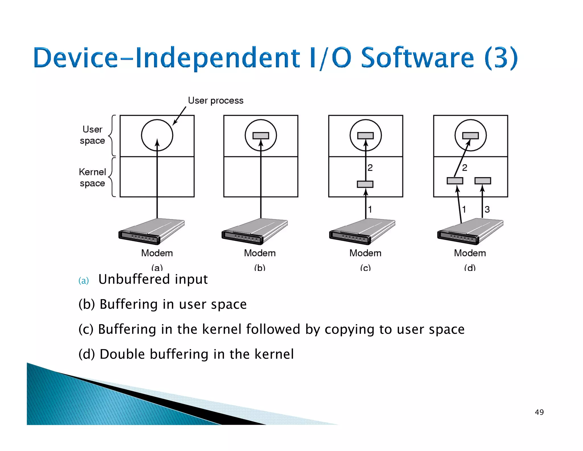 (a) Unbuffered input
(b) Buffering in user space
(c) Buffering in the kernel followed by copying to user space
(d) Double buffering in the kernel
49
 