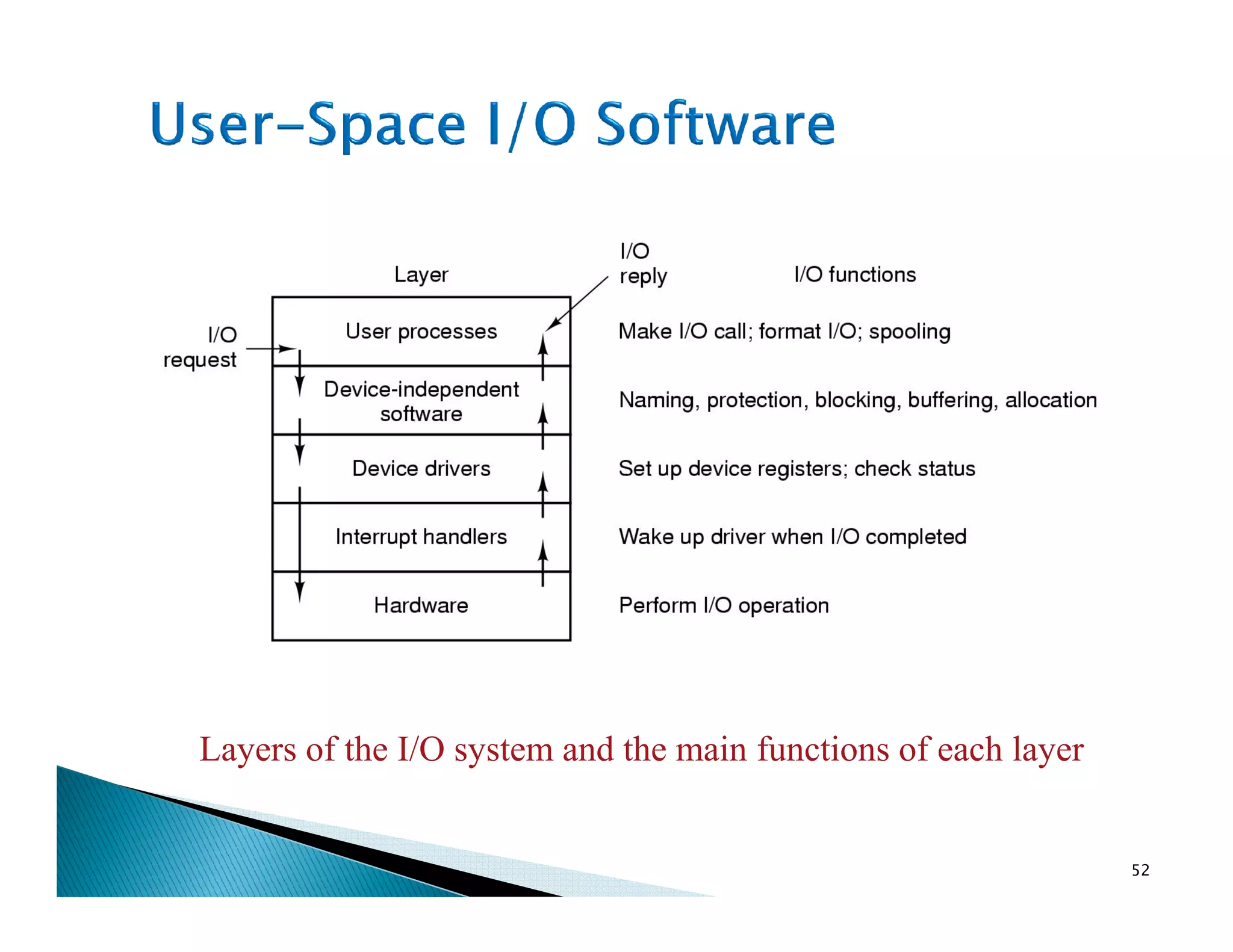 Layers of the I/O system and the main functions of each layer
52
 
