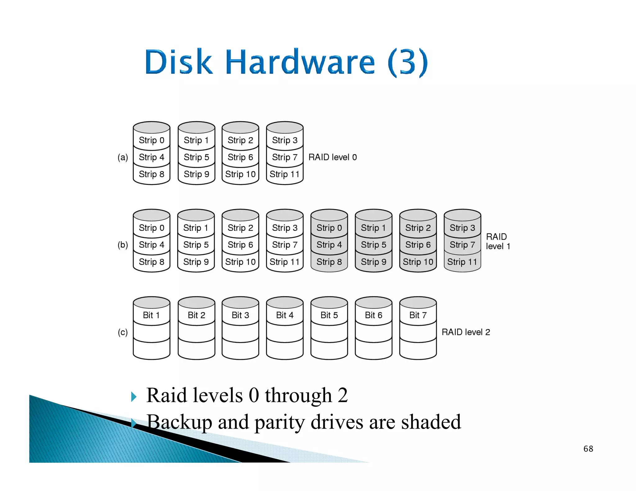 Raid levels 0 through 2
Backup and parity drives are shaded
68
 