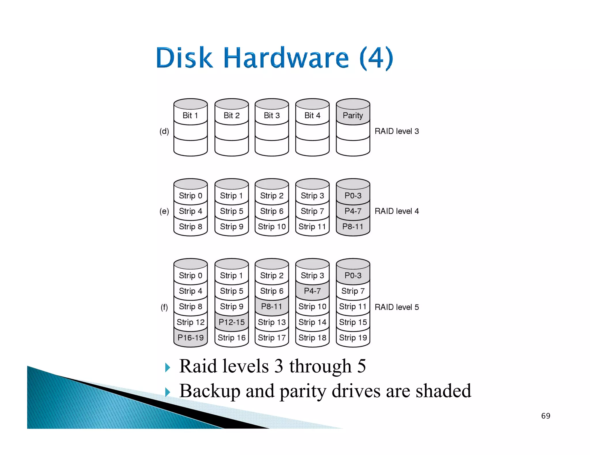 Raid levels 3 through 5
Backup and parity drives are shaded
69
 