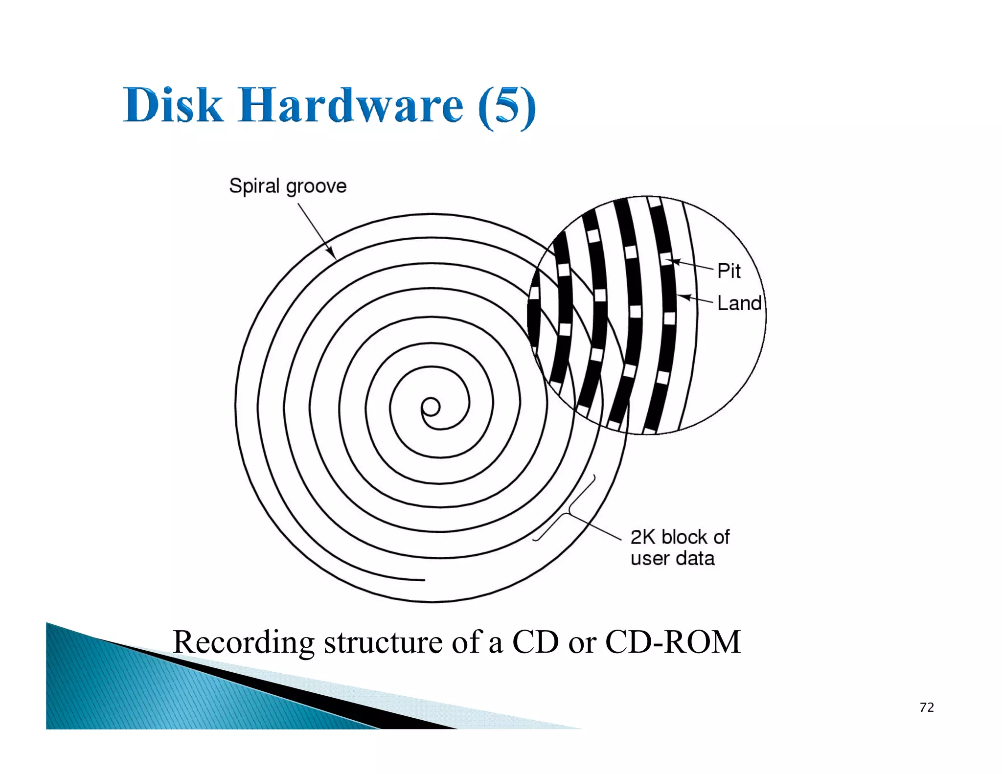 Recording structure of a CD or CD-ROM
72
 