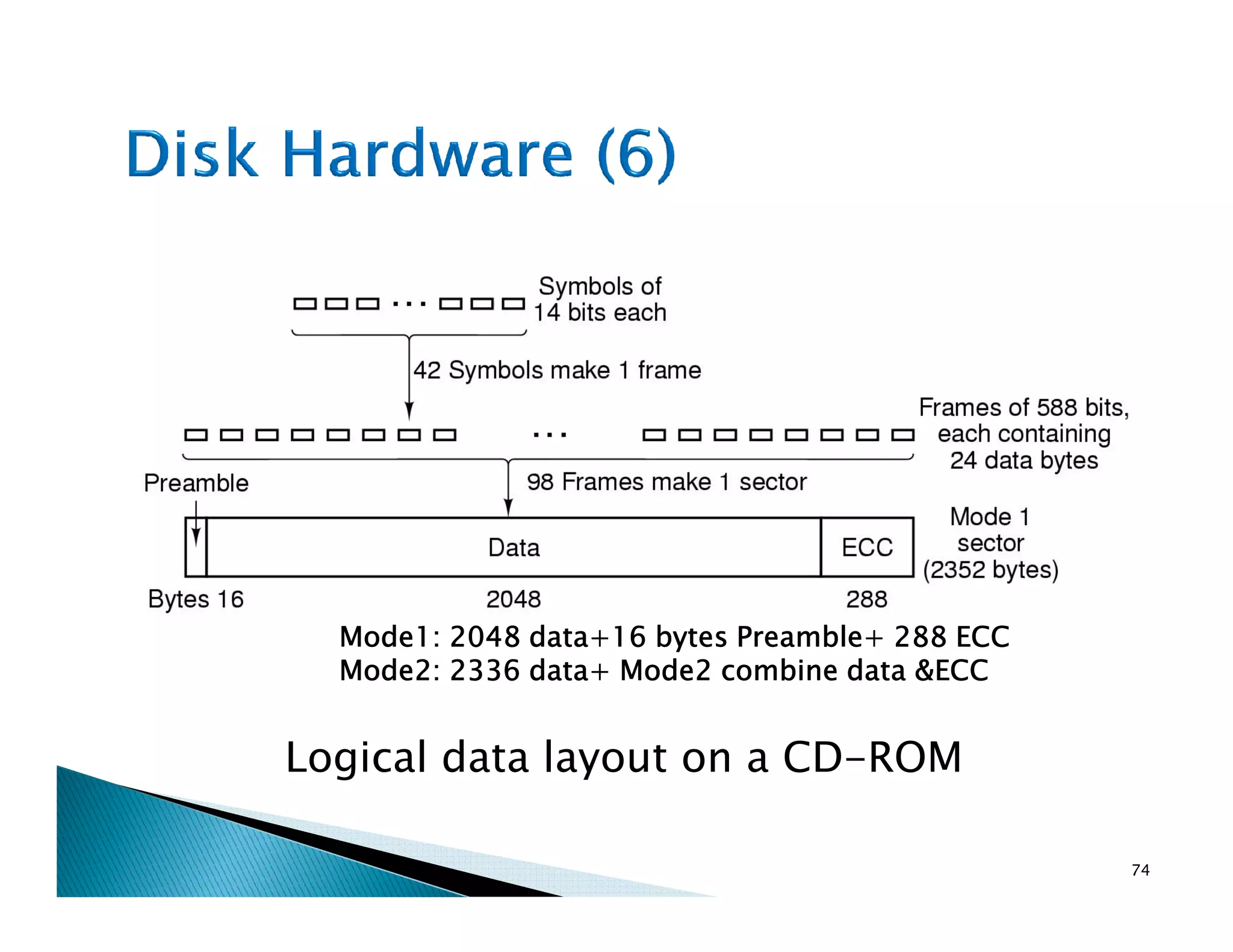Logical data layout on a CD-ROM
74
Mode1: 2048 data+16 bytes Preamble+ 288 ECCMode1: 2048 data+16 bytes Preamble+ 288 ECCMode1: 2048 data+16 bytes Preamble+ 288 ECCMode1: 2048 data+16 bytes Preamble+ 288 ECC
Mode2: 2336 data+ Mode2 combine data &ECCMode2: 2336 data+ Mode2 combine data &ECCMode2: 2336 data+ Mode2 combine data &ECCMode2: 2336 data+ Mode2 combine data &ECC
 