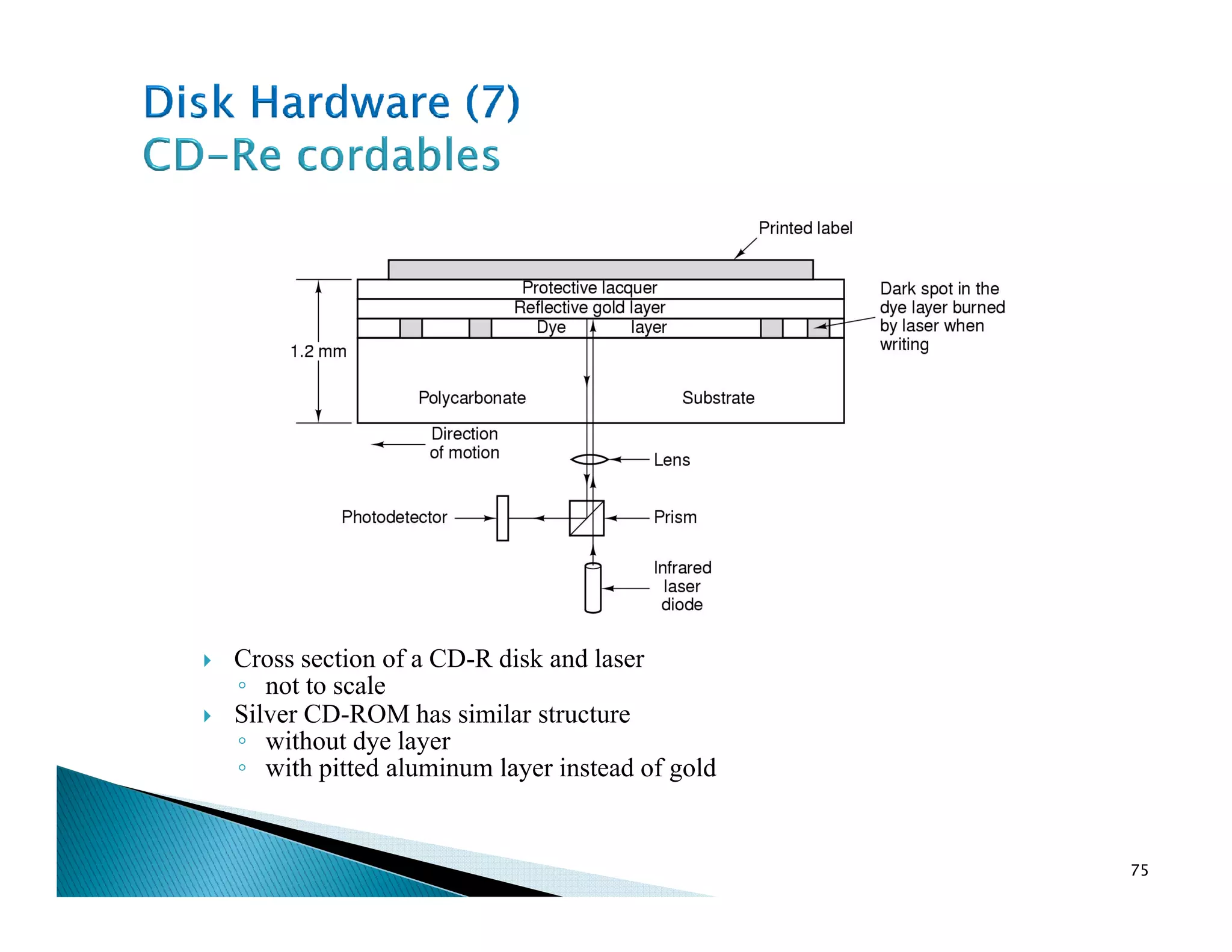 Cross section of a CD-R disk and laser
◦ not to scale
Silver CD-ROM has similar structure
◦ without dye layer
◦ with pitted aluminum layer instead of gold
75
 