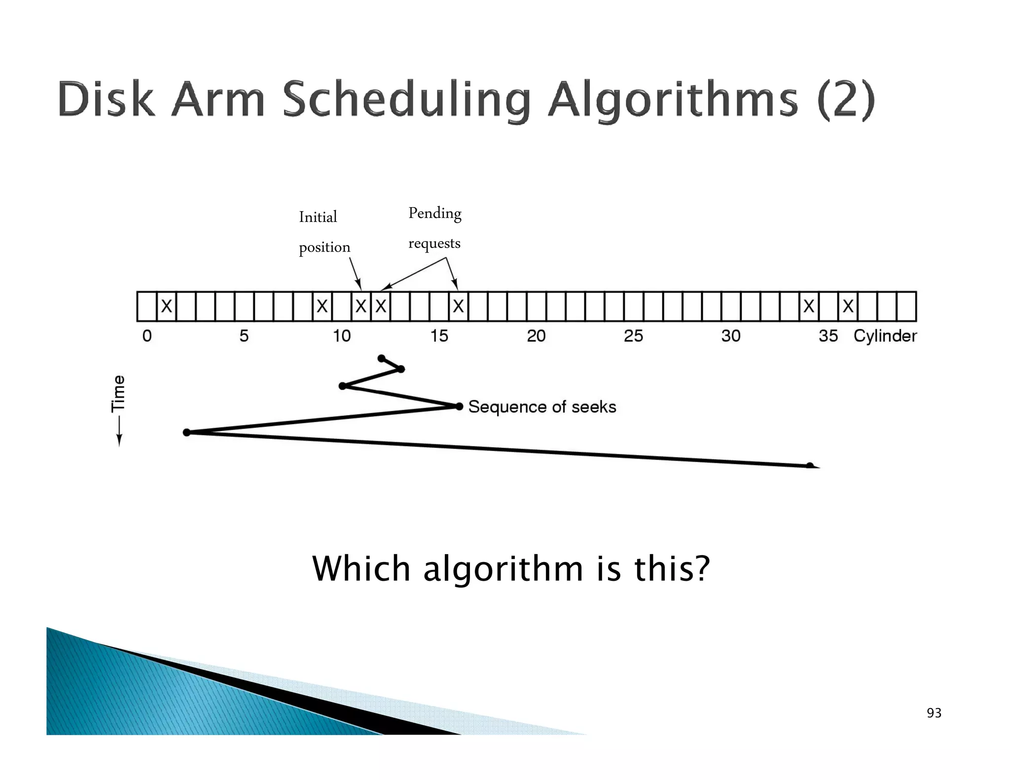 Initial
position
Pending
requests
Which algorithm is this?
93
 
