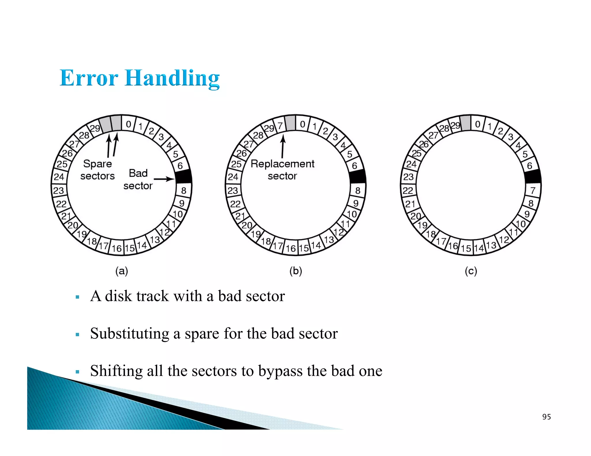 A disk track with a bad sector
Substituting a spare for the bad sector
Shifting all the sectors to bypass the bad one
95
 