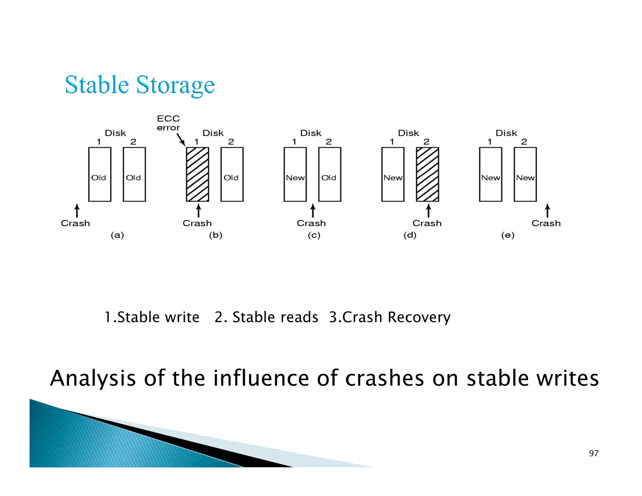 Analysis of the influence of crashes on stable writes
97
1.Stable write 2. Stable reads 3.Crash Recovery
 