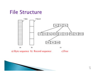 a) Byte sequence b) Record sequence c)Tree
12
6
 