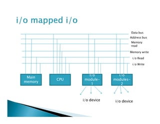 Data bus
Address bus
i/o Read
Memory
read
Memory write
Main
memory
CPU
I/o
module-
1
i/o
modules-
2
i/o Write
i/o device i/o device
 