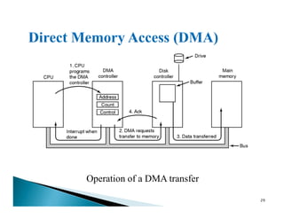 Operation of a DMA transfer
29
 