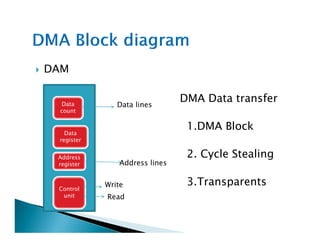 DAM
DMA Data transfer
mode
1.DMA Block
Data
count
Data lines
1.DMA Block
Transfer
2. Cycle Stealing
mode
3.Transparents
DMA
Data
register
Address
register
Control
unit
Address lines
Read
Write
 