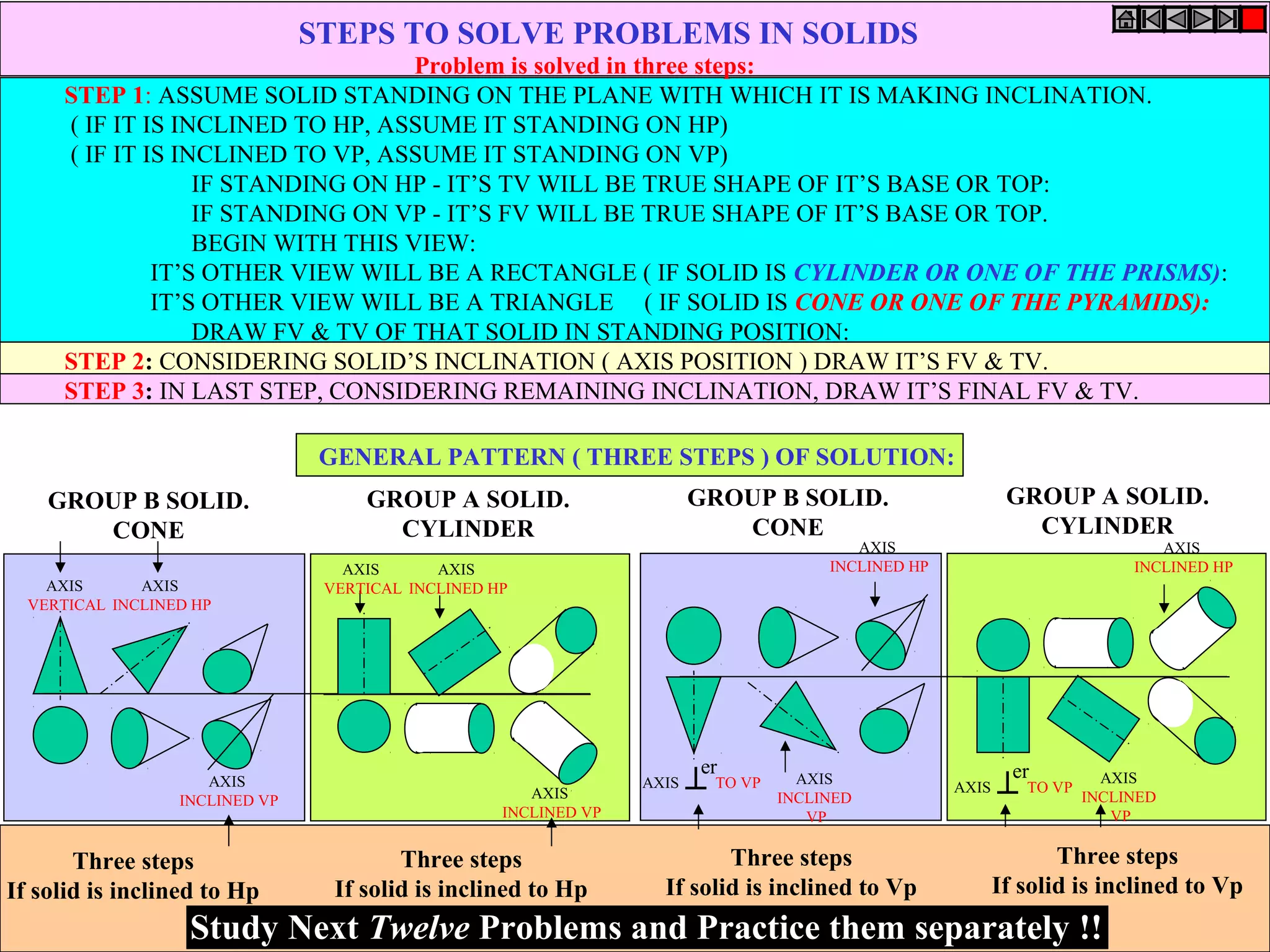 STEPS TO SOLVE PROBLEMS IN SOLIDS
Problem is solved in three steps:
STEP 1: ASSUME SOLID STANDING ON THE PLANE WITH WHICH IT IS MAKING INCLINATION.
( IF IT IS INCLINED TO HP, ASSUME IT STANDING ON HP)
( IF IT IS INCLINED TO VP, ASSUME IT STANDING ON VP)
IF STANDING ON HP - IT’S TV WILL BE TRUE SHAPE OF IT’S BASE OR TOP:
IF STANDING ON VP - IT’S FV WILL BE TRUE SHAPE OF IT’S BASE OR TOP.
BEGIN WITH THIS VIEW:
IT’S OTHER VIEW WILL BE A RECTANGLE ( IF SOLID IS CYLINDER OR ONE OF THE PRISMS):
IT’S OTHER VIEW WILL BE A TRIANGLE ( IF SOLID IS CONE OR ONE OF THE PYRAMIDS):
DRAW FV & TV OF THAT SOLID IN STANDING POSITION:
STEP 2: CONSIDERING SOLID’S INCLINATION ( AXIS POSITION ) DRAW IT’S FV & TV.
STEP 3: IN LAST STEP, CONSIDERING REMAINING INCLINATION, DRAW IT’S FINAL FV & TV.
AXIS
VERTICAL
AXIS
INCLINED HP
AXIS
INCLINED VP
AXIS
VERTICAL
AXIS
INCLINED HP
AXIS
INCLINED VP
AXIS TO VP
er
AXIS
INCLINED
VP
AXIS
INCLINED HP
AXIS TO VP
er AXIS
INCLINED
VP
AXIS
INCLINED HP
GENERAL PATTERN ( THREE STEPS ) OF SOLUTION:
GROUP B SOLID.
CONE
GROUP A SOLID.
CYLINDER
GROUP B SOLID.
CONE
GROUP A SOLID.
CYLINDER
Three steps
If solid is inclined to Hp
Three steps
If solid is inclined to Hp
Three steps
If solid is inclined to Vp
Study Next Twelve Problems and Practice them separately !!
Three steps
If solid is inclined to Vp
 