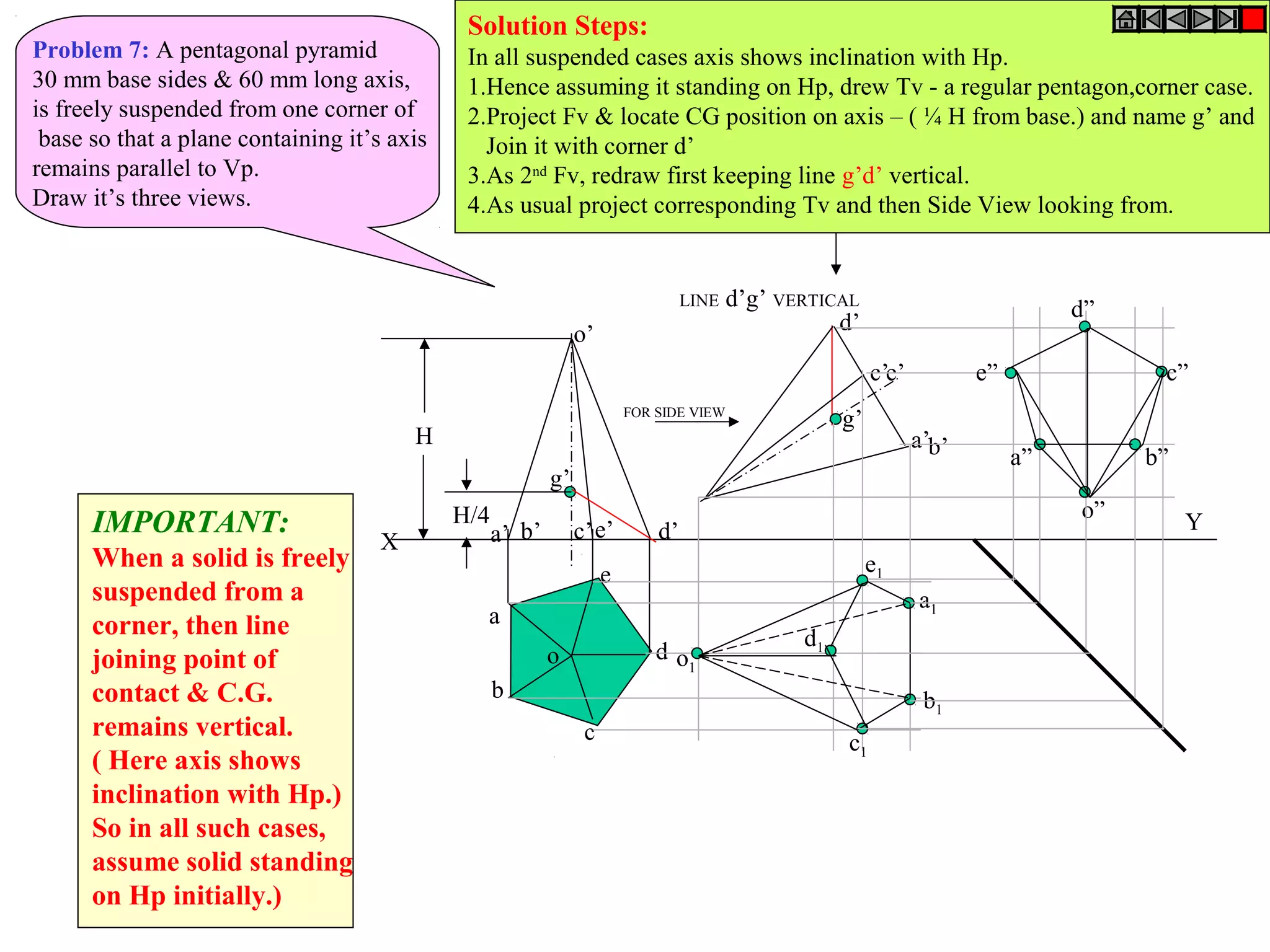 X
Ya’ d’e’c’b’
o’
a
b
c
d
e
o
g’
H/4
H
LINE d’g’ VERTICAL
a’b’
c’
d’
o”
e’
g’
a1
b1
o1
e1
d1
c1
a”
e”
d”
c”
b”
FOR SIDE VIEW
Problem 7: A pentagonal pyramid
30 mm base sides & 60 mm long axis,
is freely suspended from one corner of
base so that a plane containing it’s axis
remains parallel to Vp.
Draw it’s three views.
IMPORTANT:
When a solid is freely
suspended from a
corner, then line
joining point of
contact & C.G.
remains vertical.
( Here axis shows
inclination with Hp.)
So in all such cases,
assume solid standing
on Hp initially.)
Solution Steps:
In all suspended cases axis shows inclination with Hp.
1.Hence assuming it standing on Hp, drew Tv - a regular pentagon,corner case.
2.Project Fv & locate CG position on axis – ( ¼ H from base.) and name g’ and
Join it with corner d’
3.As 2nd
Fv, redraw first keeping line g’d’ vertical.
4.As usual project corresponding Tv and then Side View looking from.
 