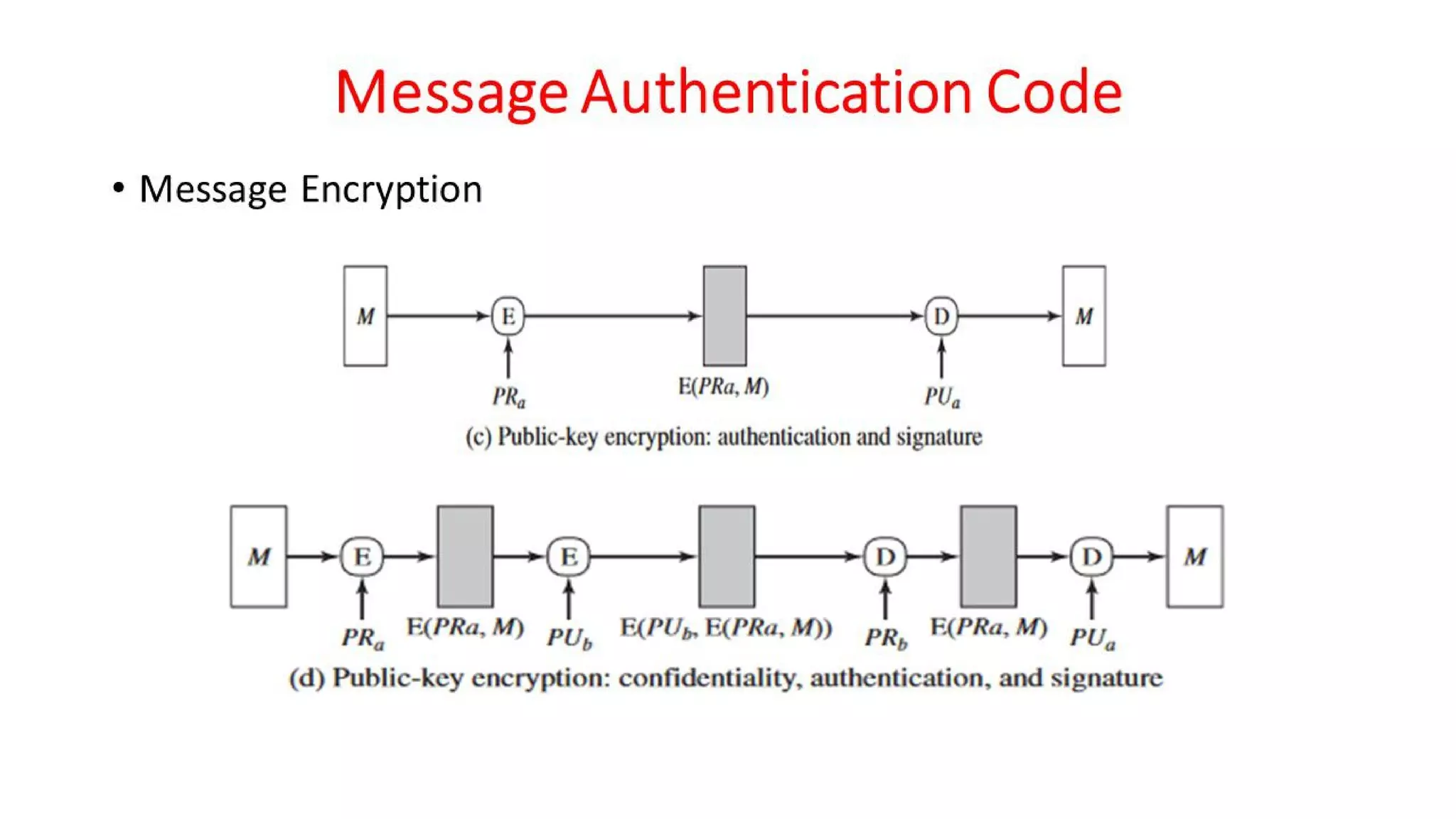 CNS - Unit - 6 - Message Authentication Code