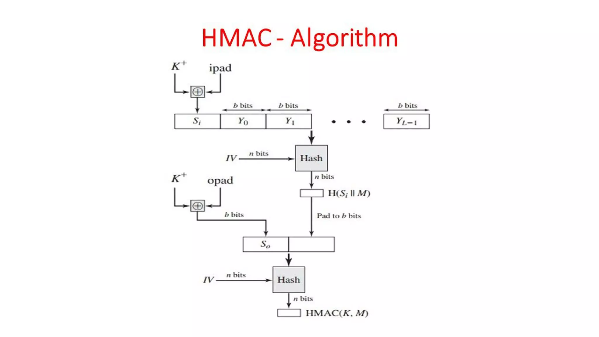 CNS - Unit - 6 - Message Authentication Code
